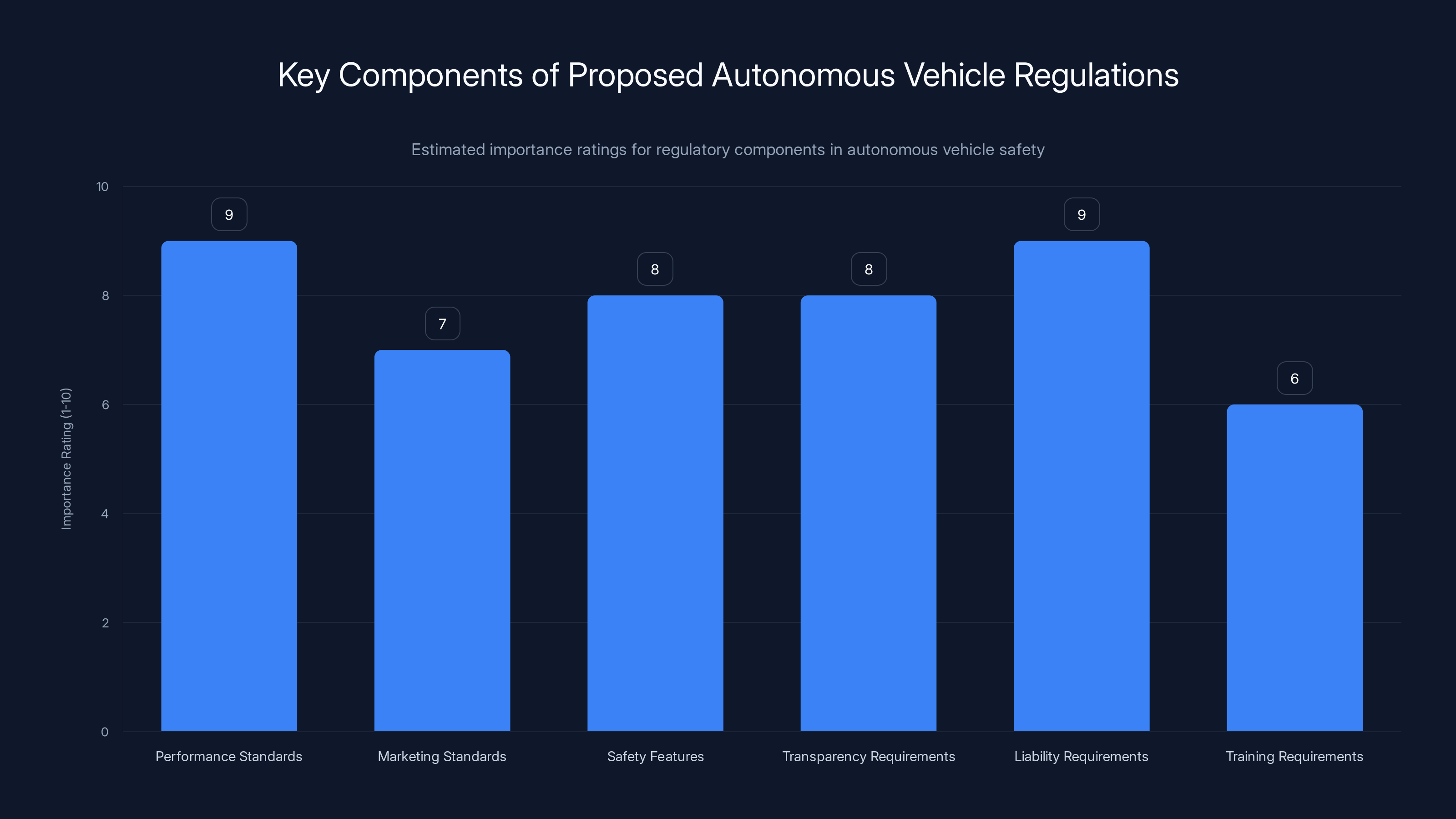 Key Components of Proposed Autonomous Vehicle Regulations