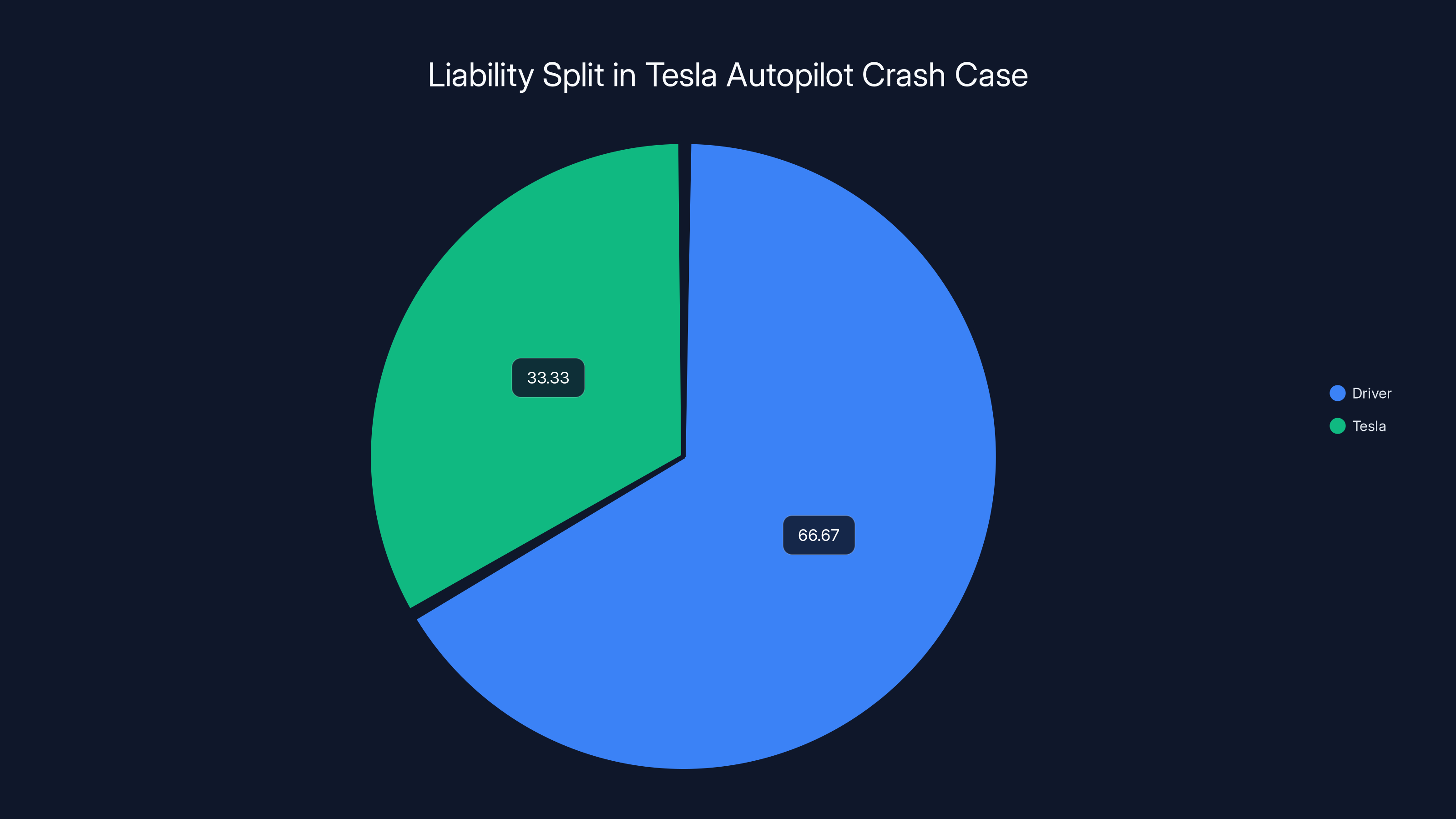 Liability Split in Tesla Autopilot Crash Case