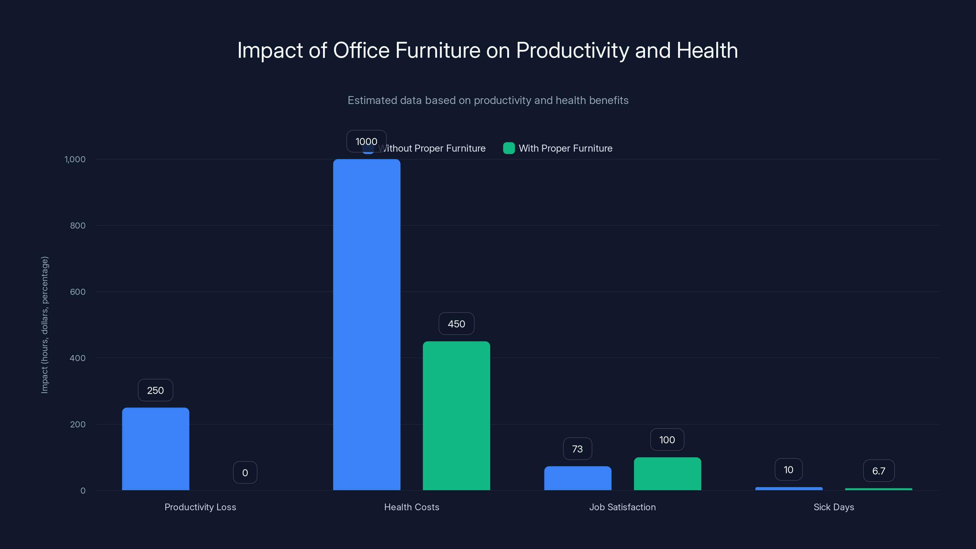 Impact of Office Furniture on Productivity and Health