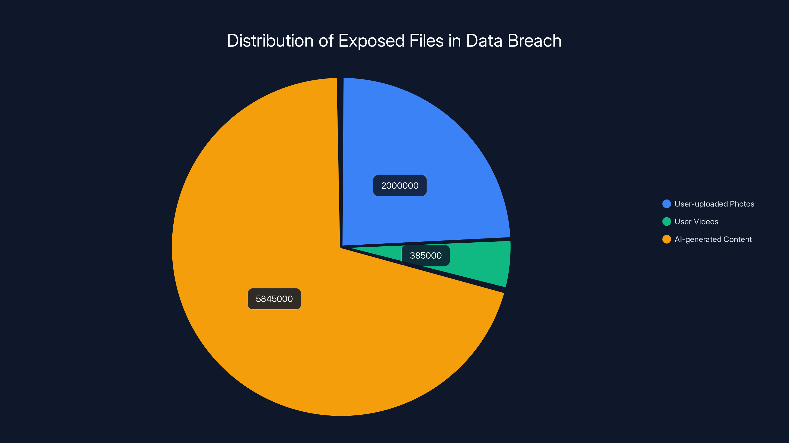 Distribution of Exposed Files in Data Breach