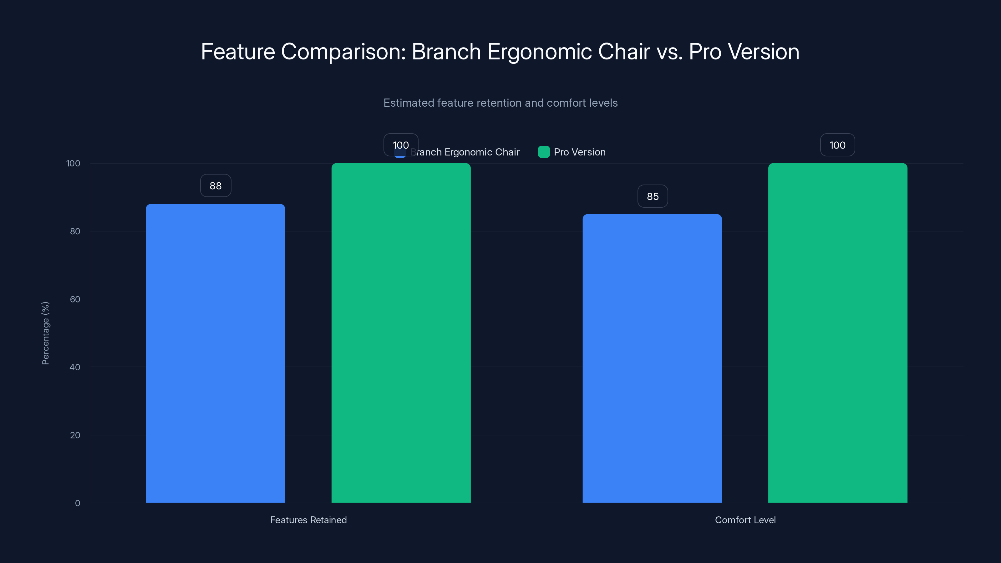 Feature Comparison: Branch Ergonomic Chair vs. Pro Version