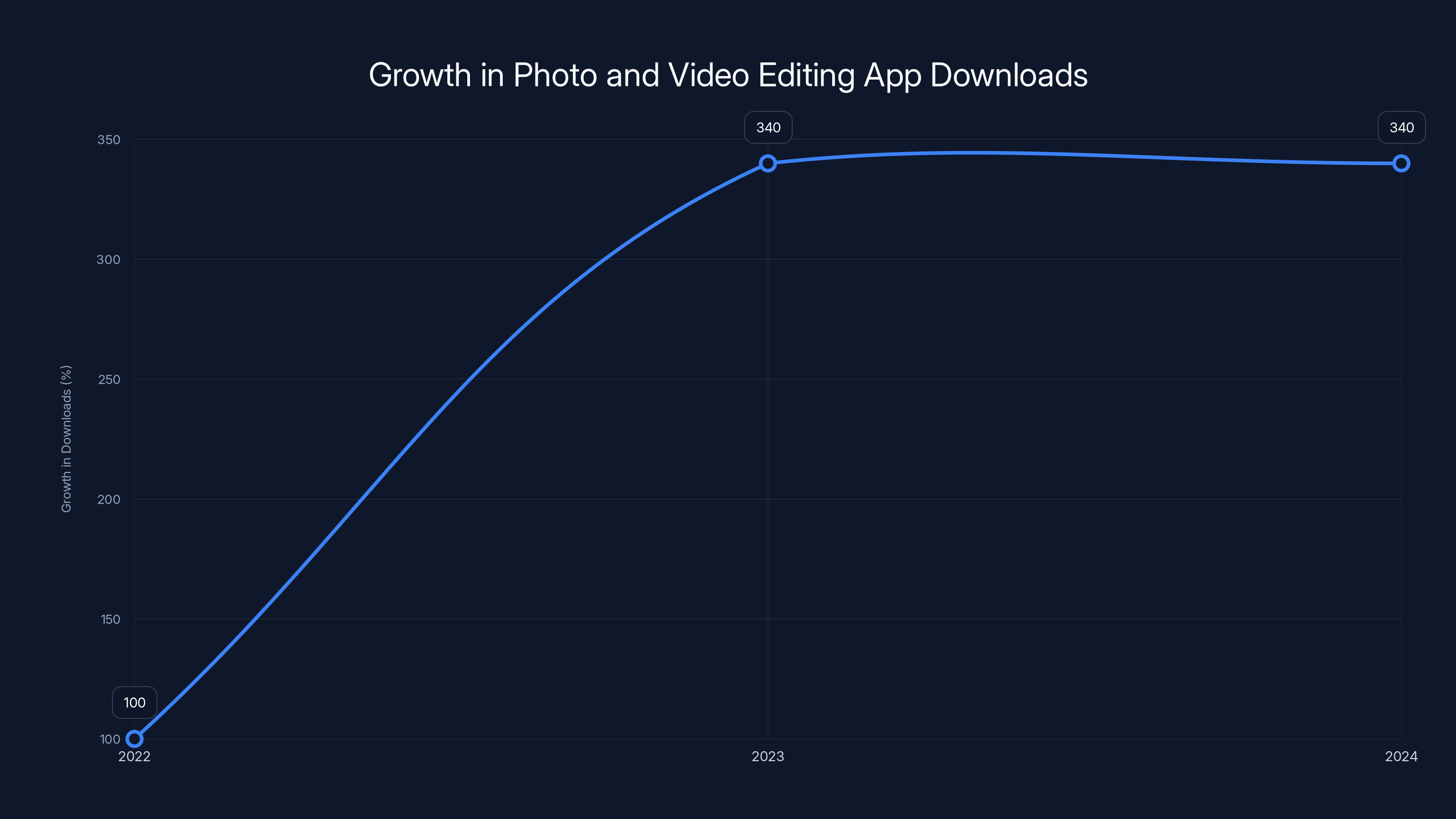 Growth in Photo and Video Editing App Downloads