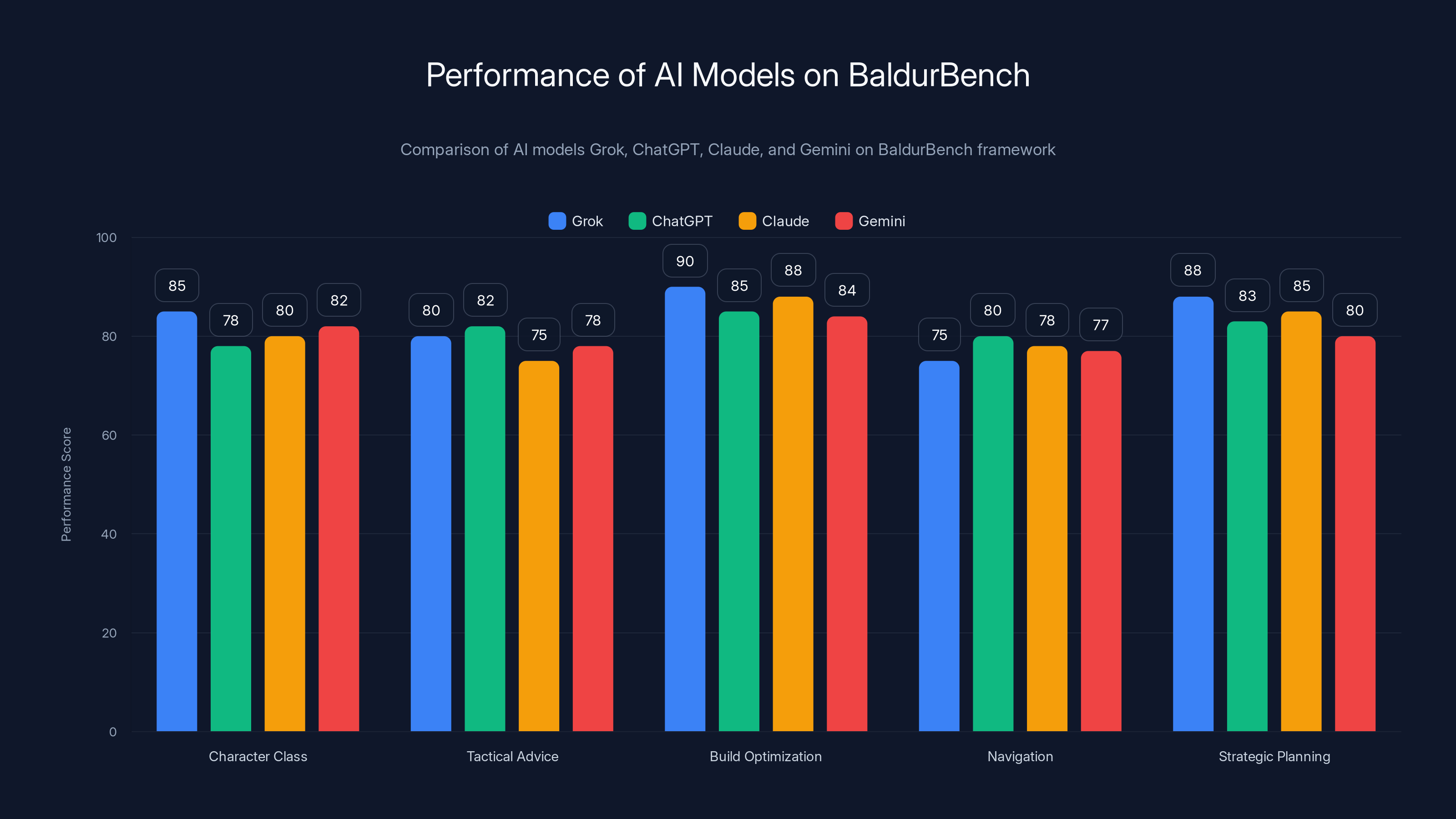 Performance of AI Models on BaldurBench