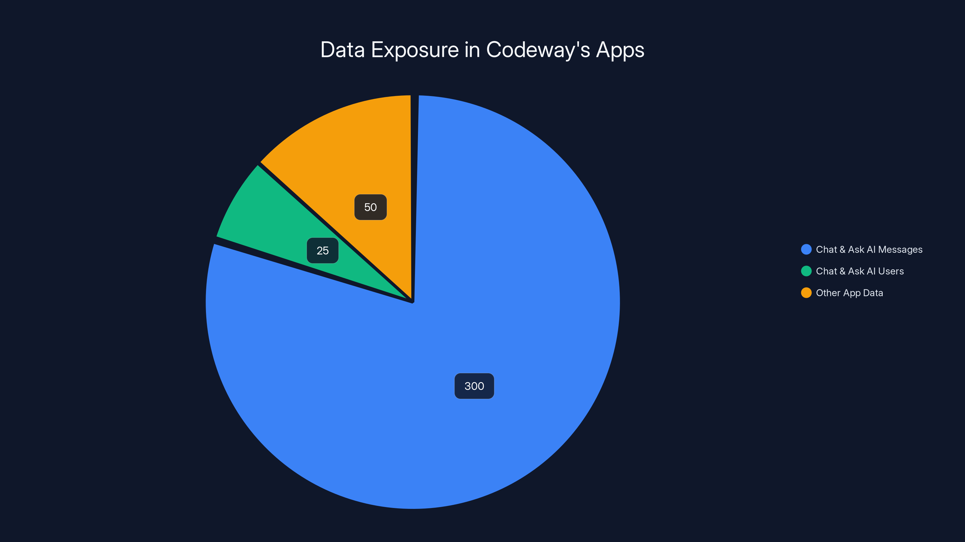 Data Exposure in Codeway's Apps