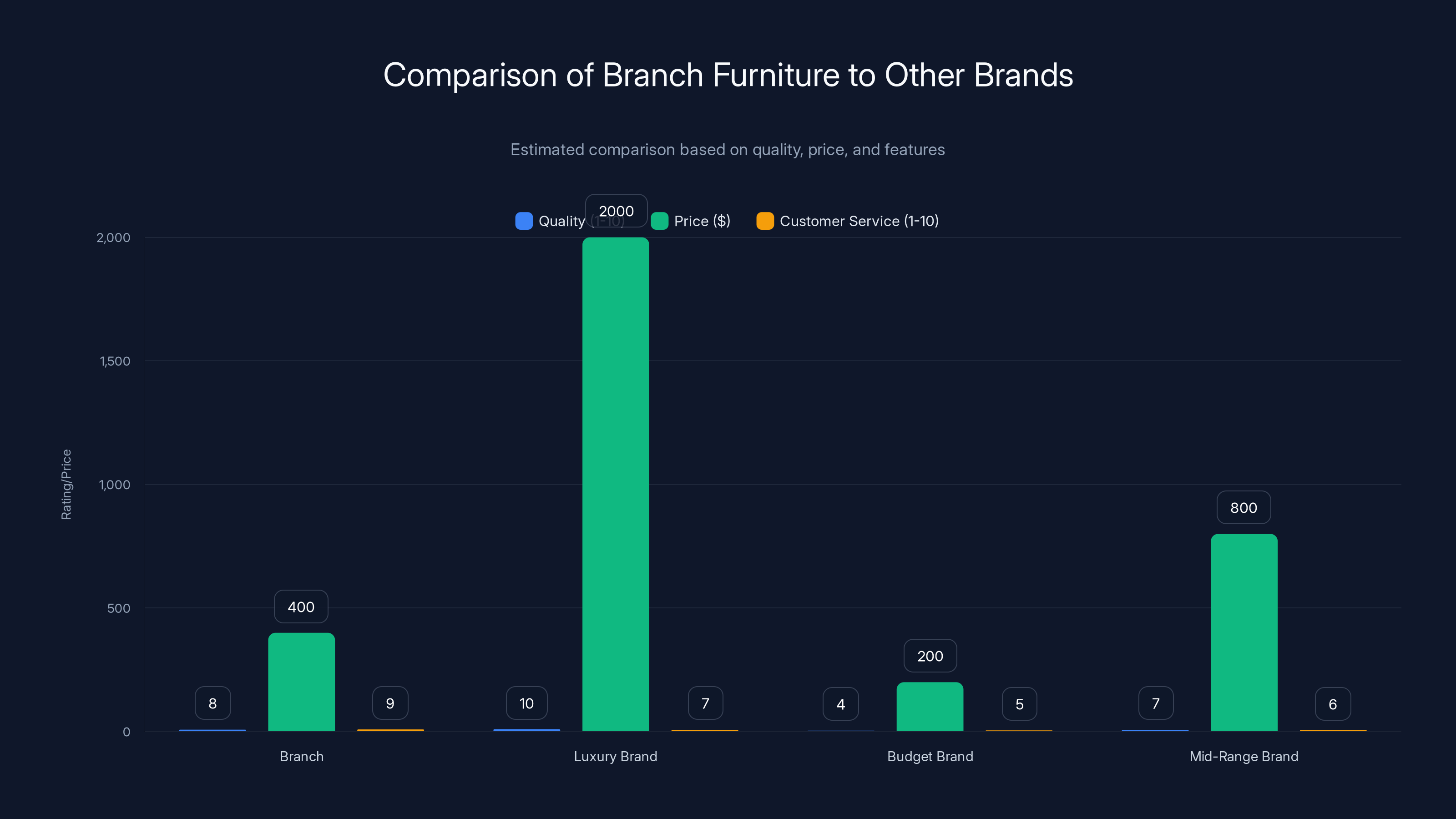 Comparison of Branch Furniture to Other Brands