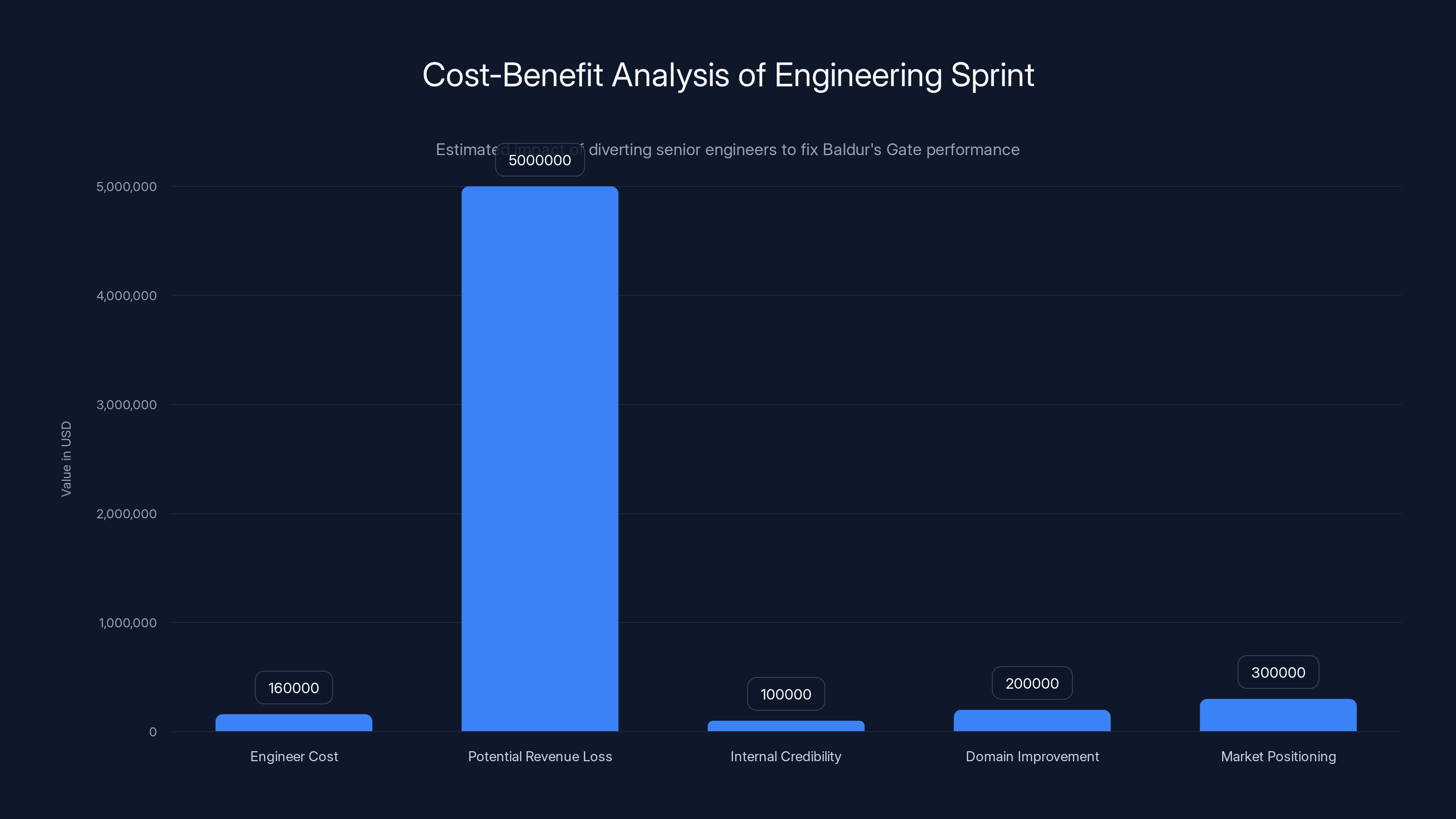 Cost-Benefit Analysis of Engineering Sprint
