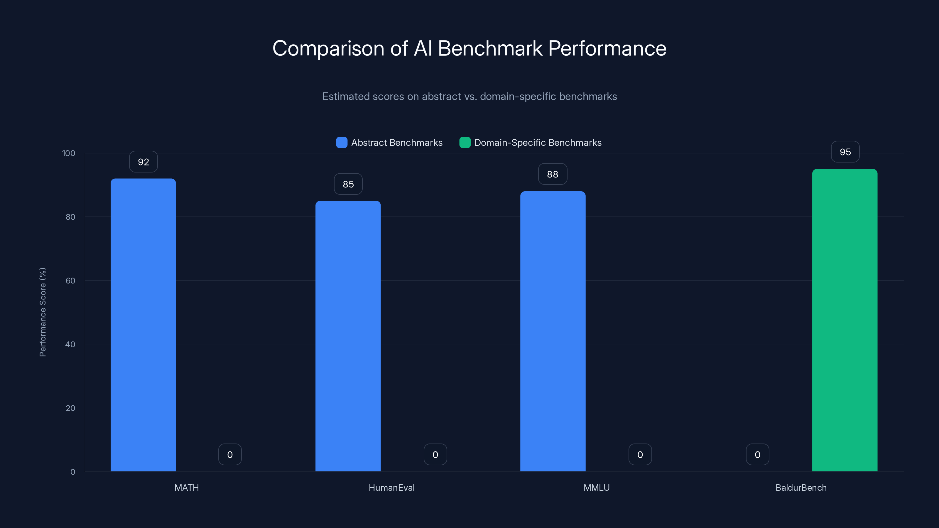 Comparison of AI Benchmark Performance