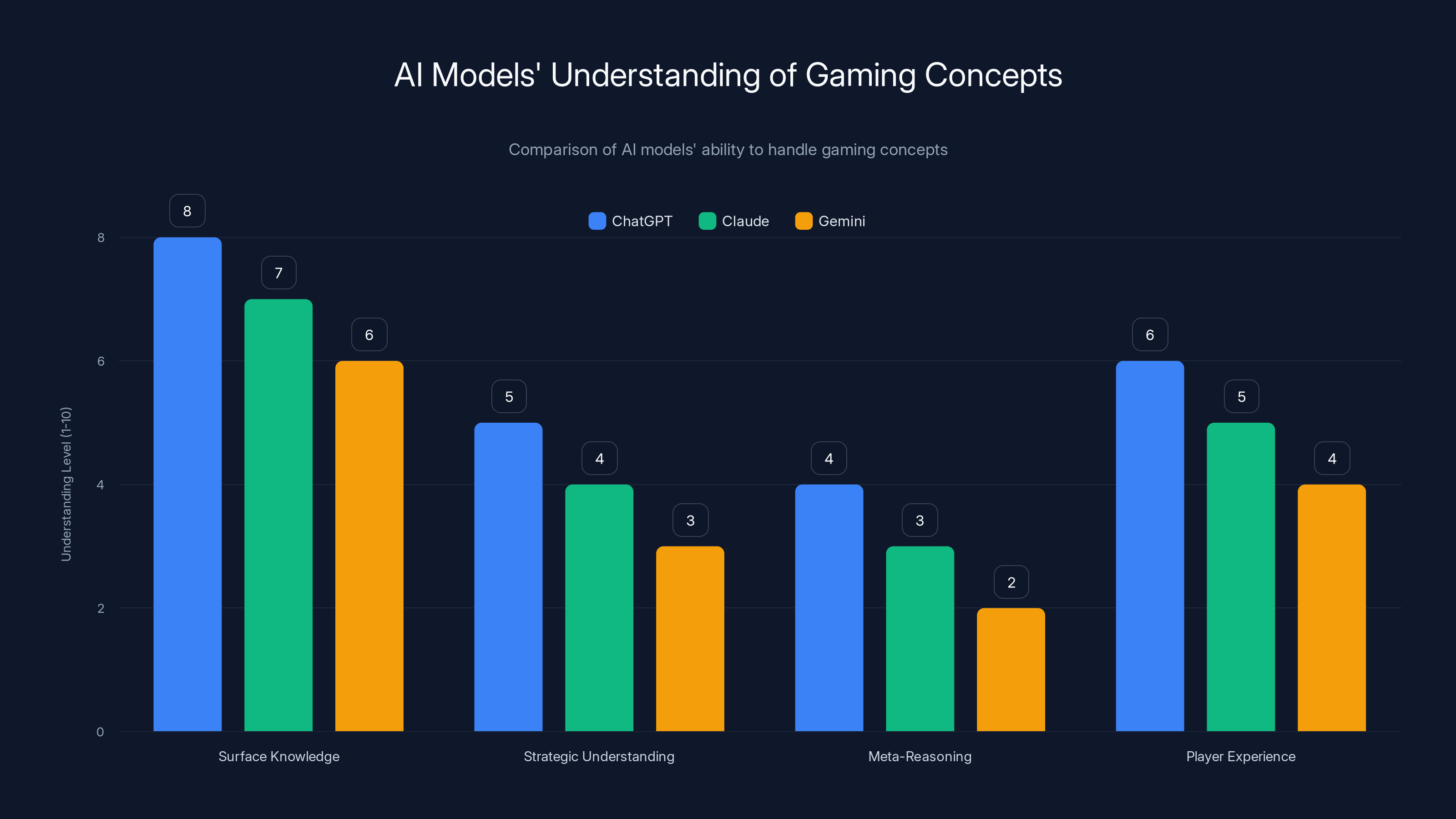 AI Models' Understanding of Gaming Concepts