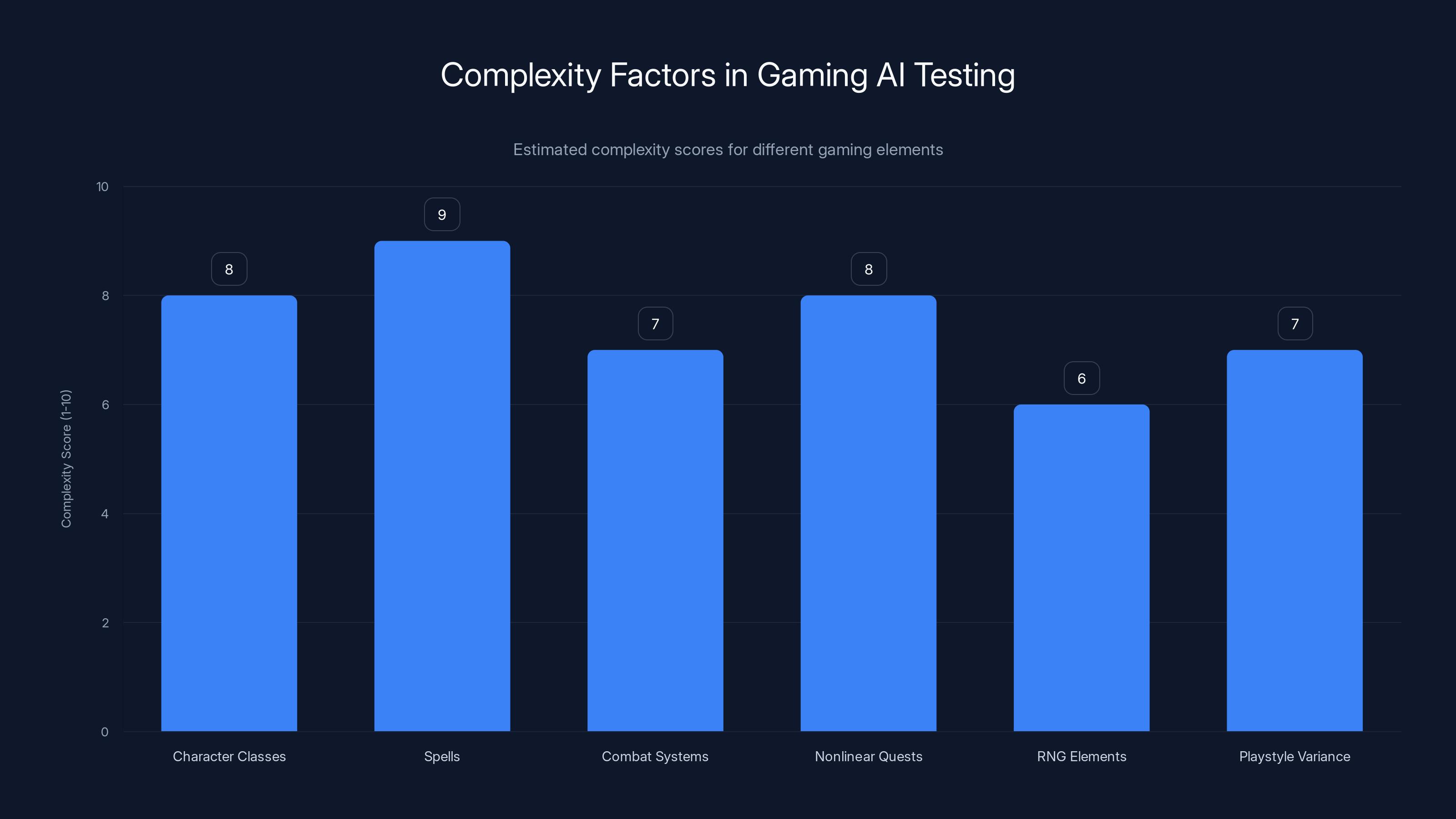 Complexity Factors in Gaming AI Testing