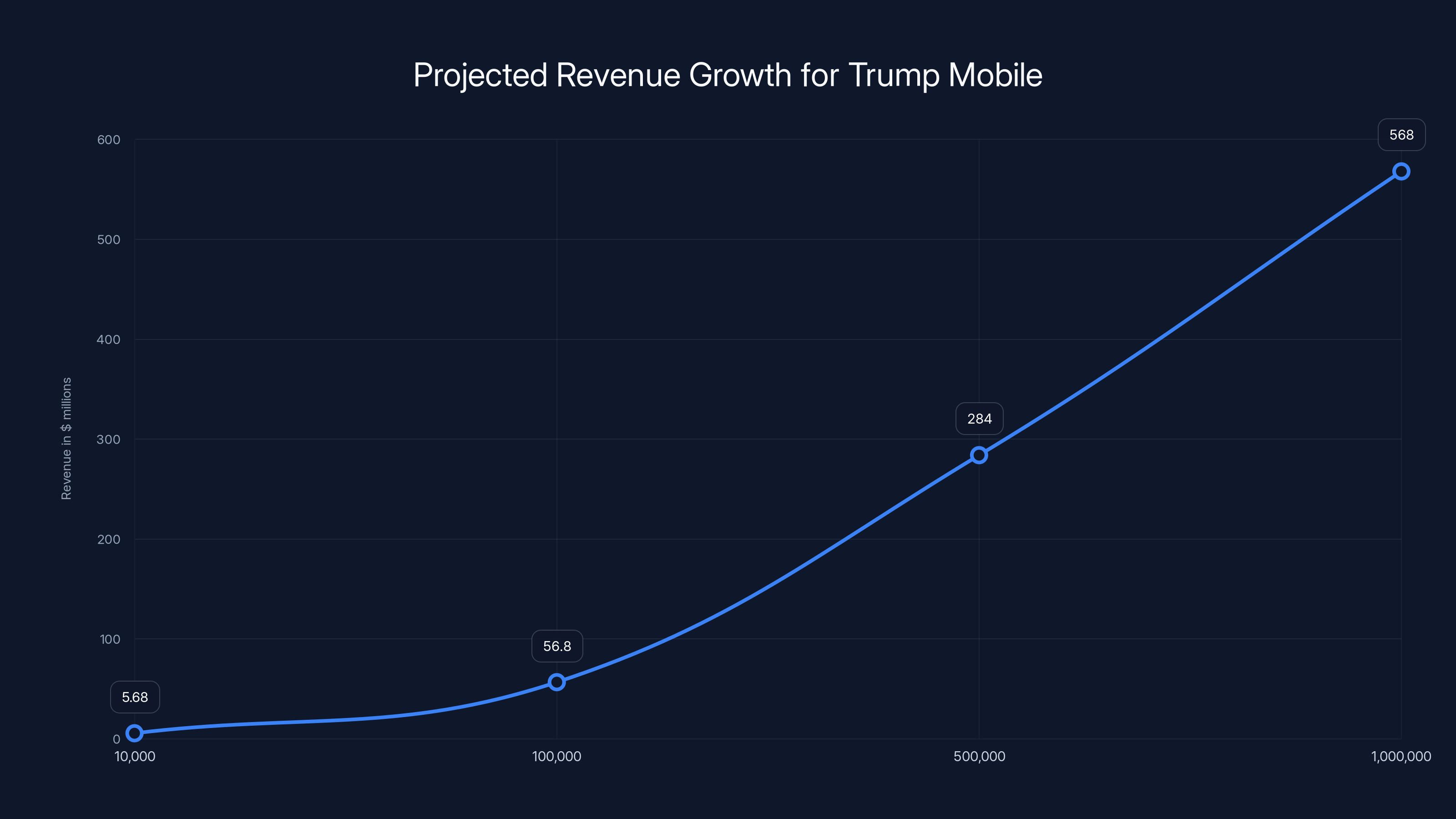 Projected Revenue Growth for Trump Mobile