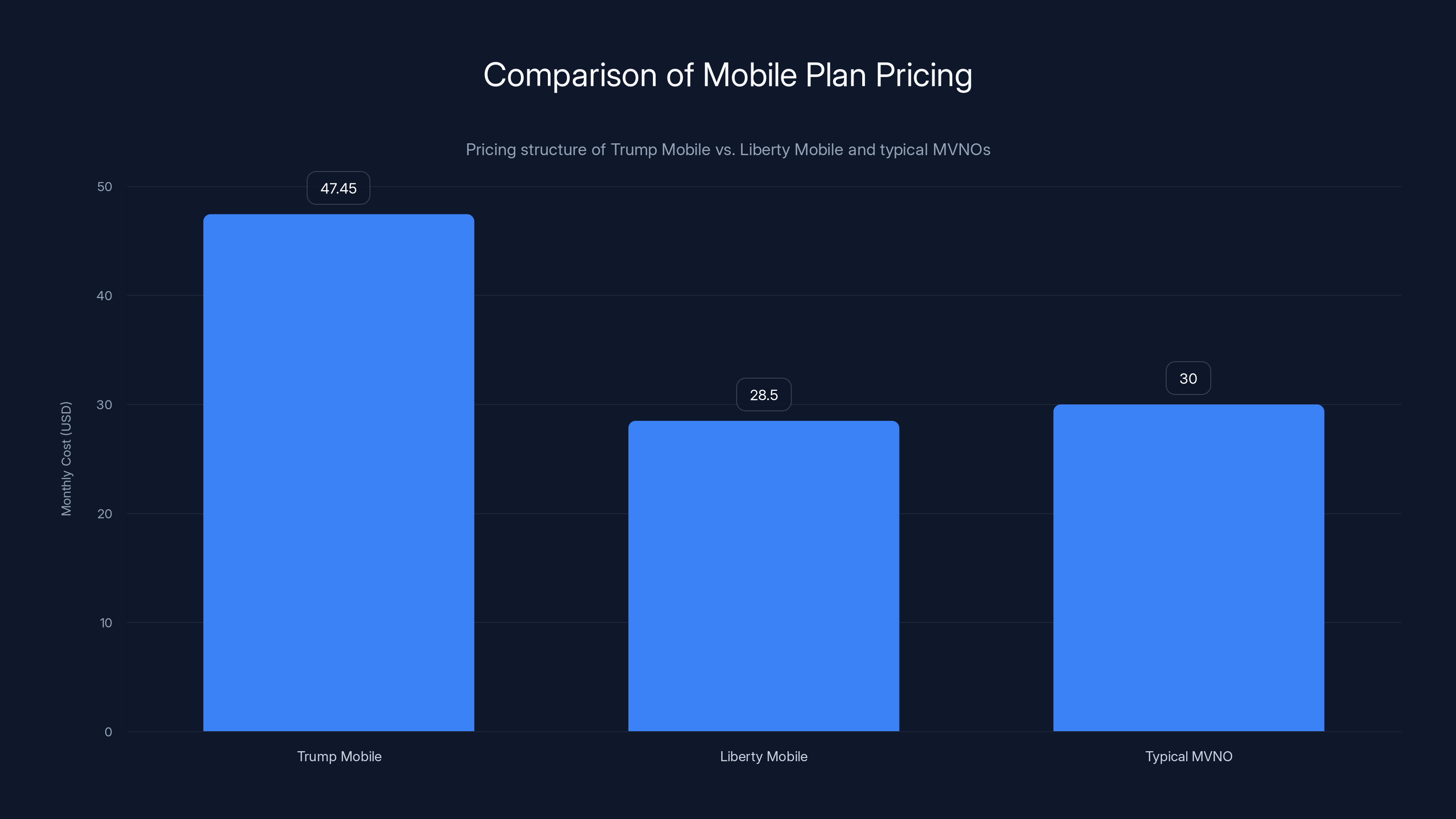 Comparison of Mobile Plan Pricing