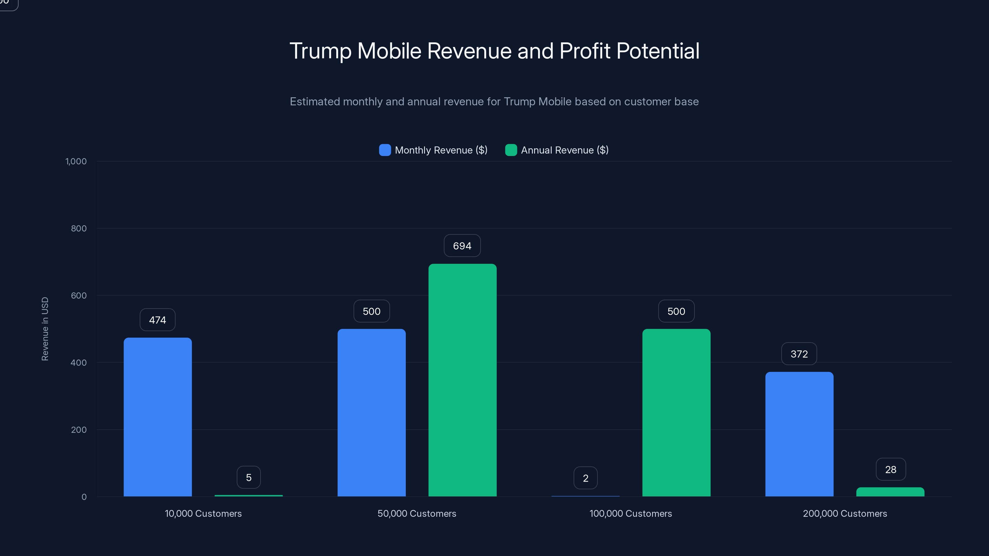 Trump Mobile Revenue and Profit Potential