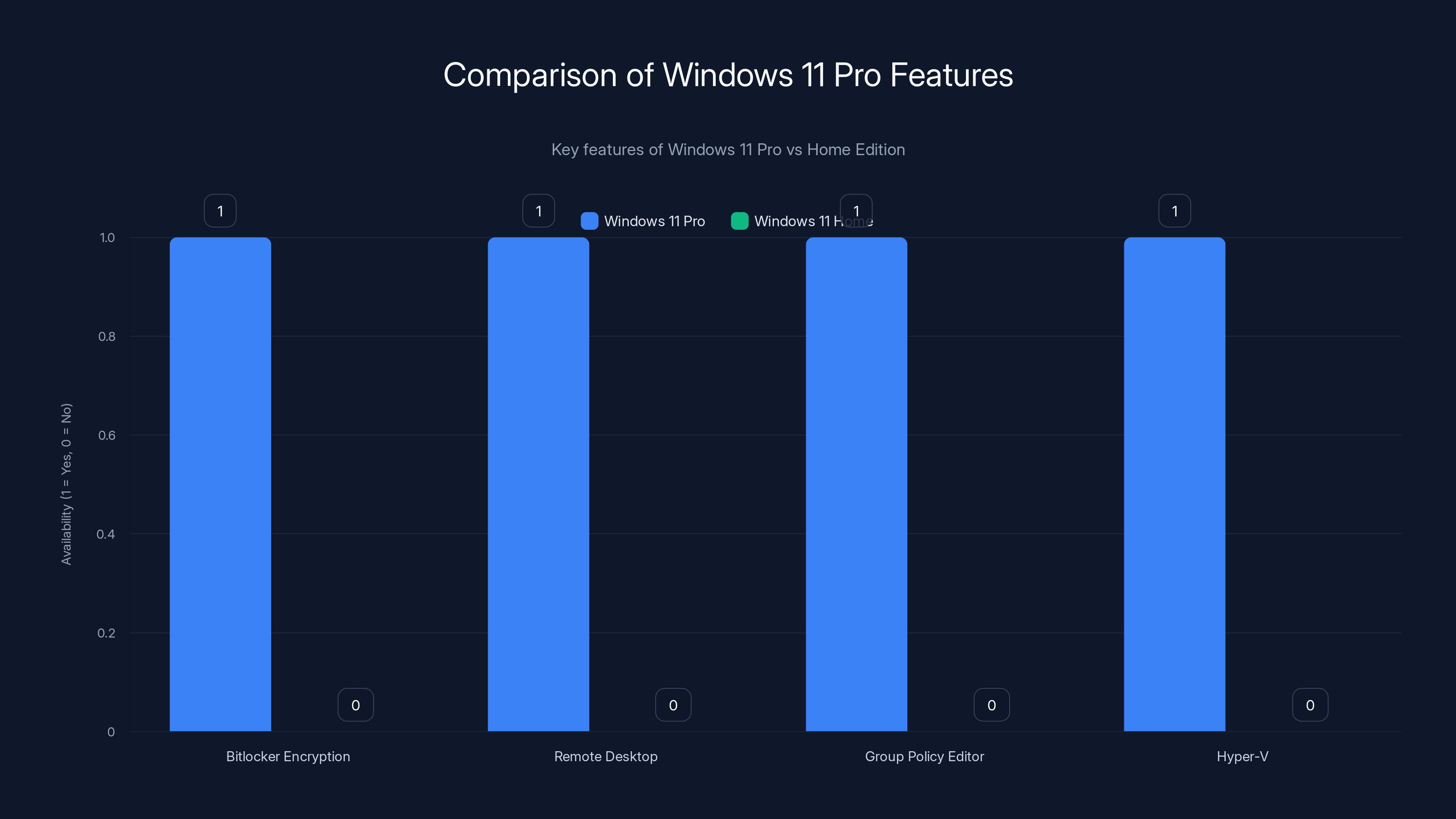 Comparison of Windows 11 Pro Features