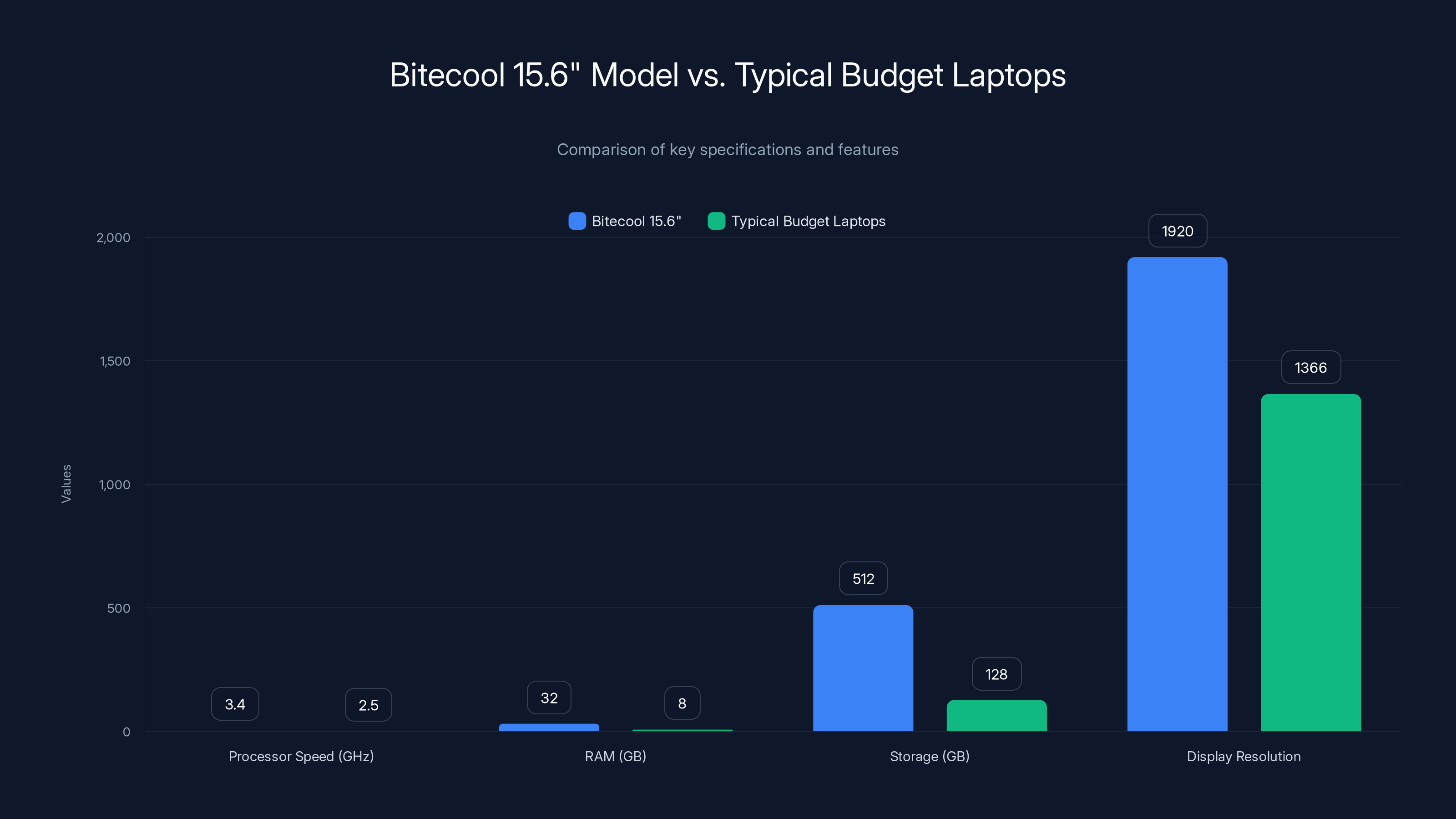 Bitecool 15.6" Model vs. Typical Budget Laptops
