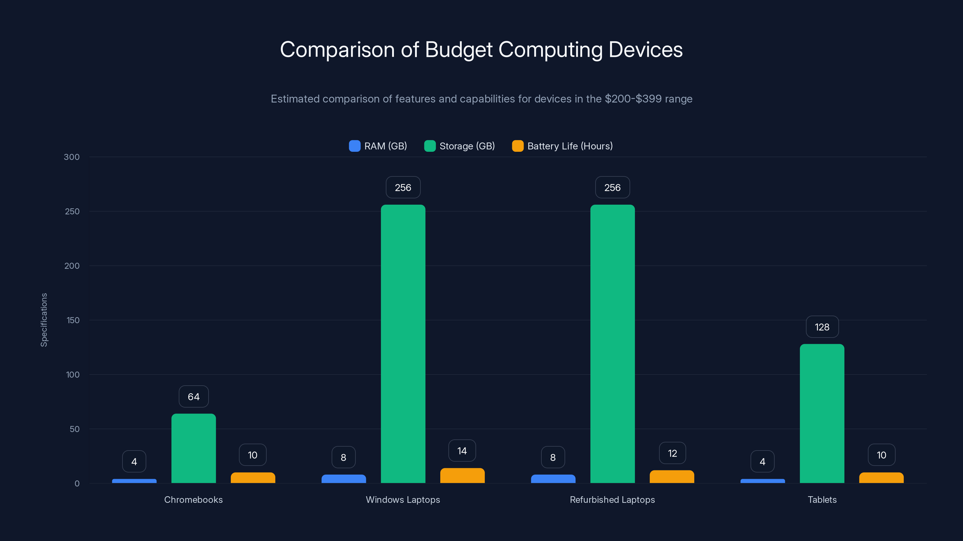 Comparison of Budget Computing Devices