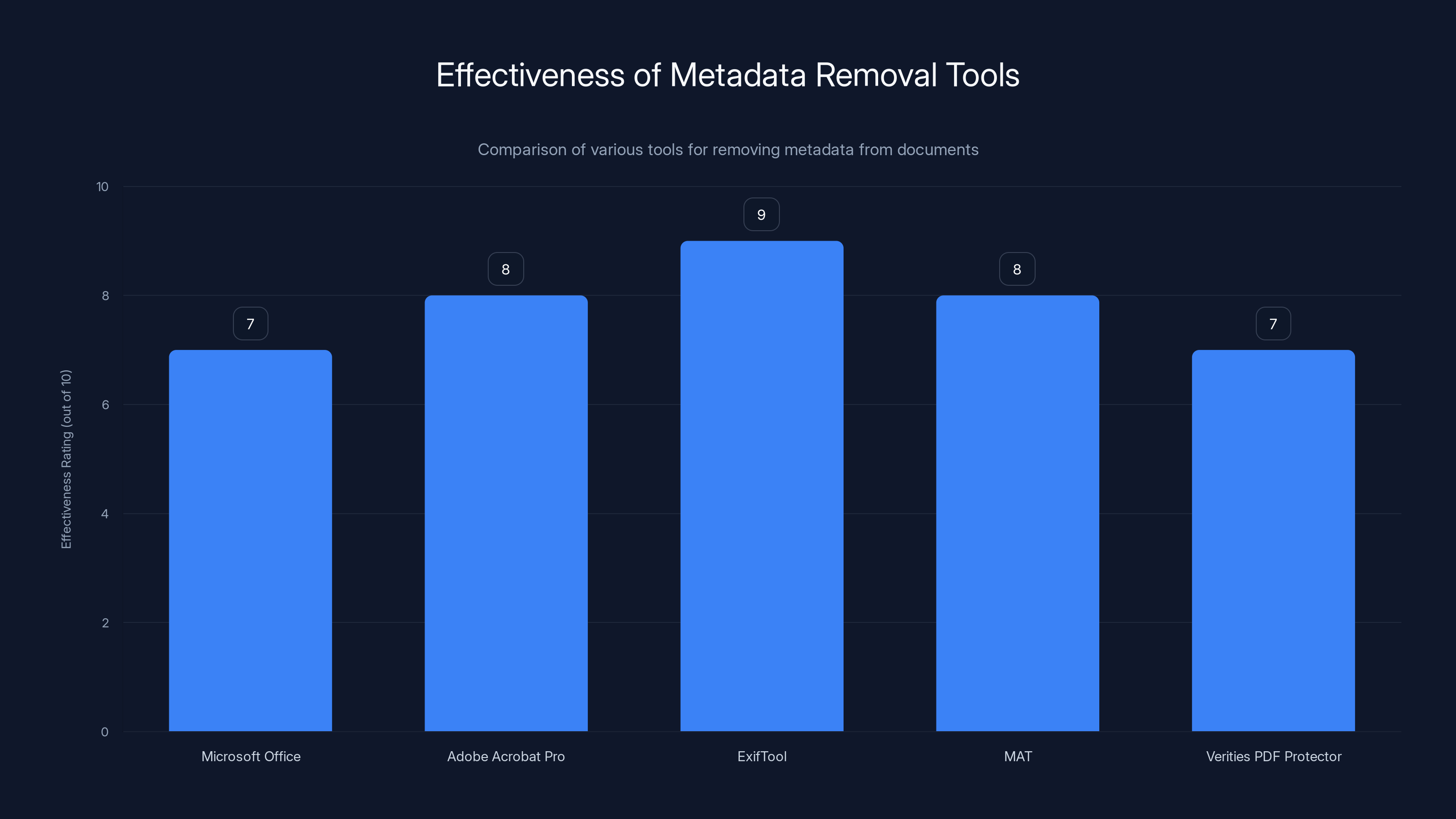 Effectiveness of Metadata Removal Tools