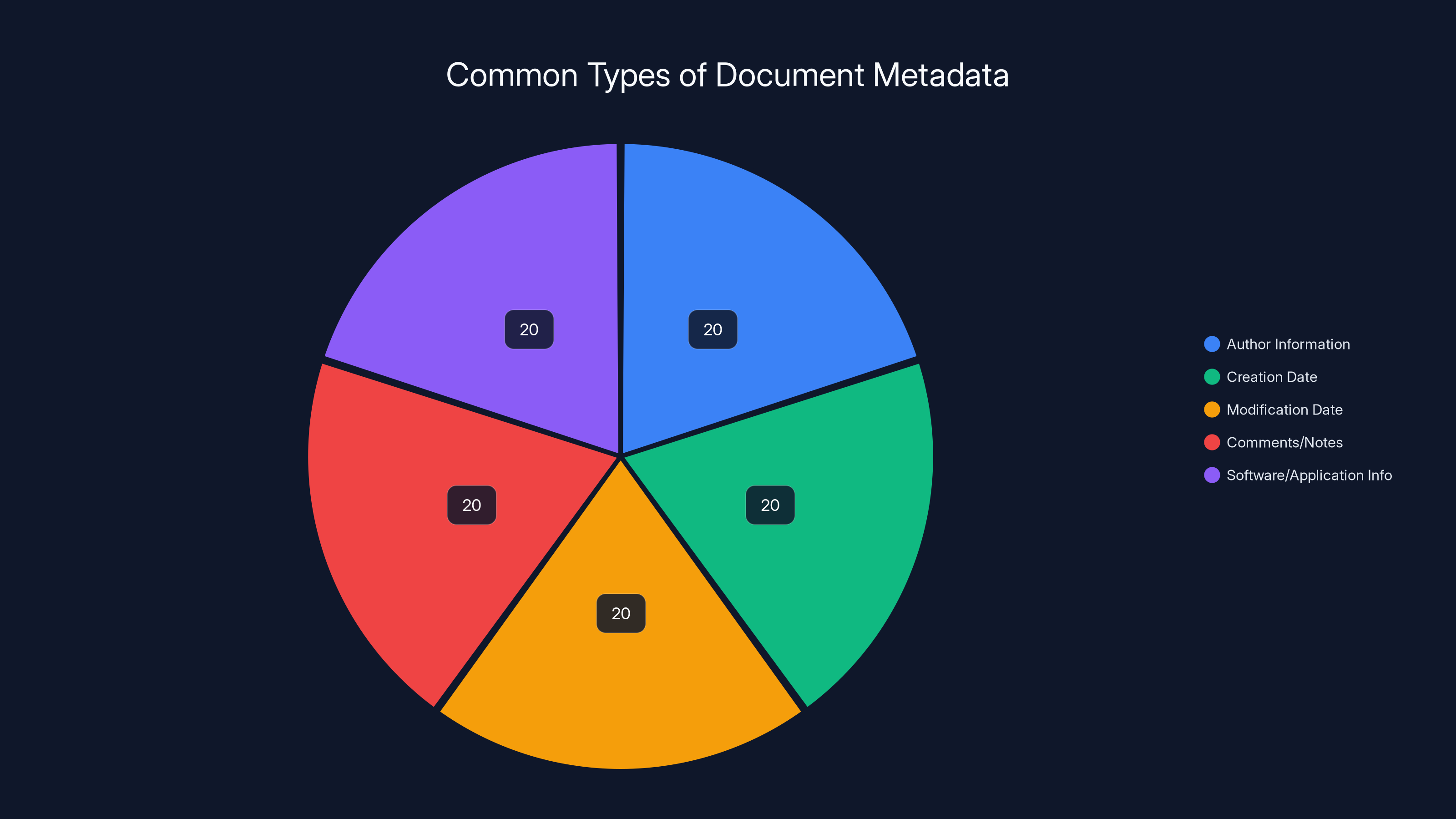 Common Types of Document Metadata