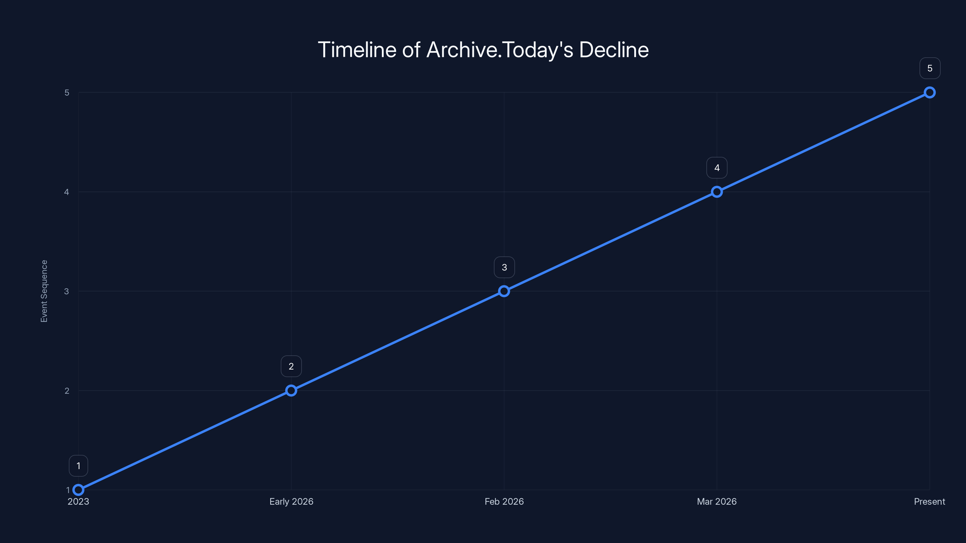 Timeline of Archive.Today's Decline