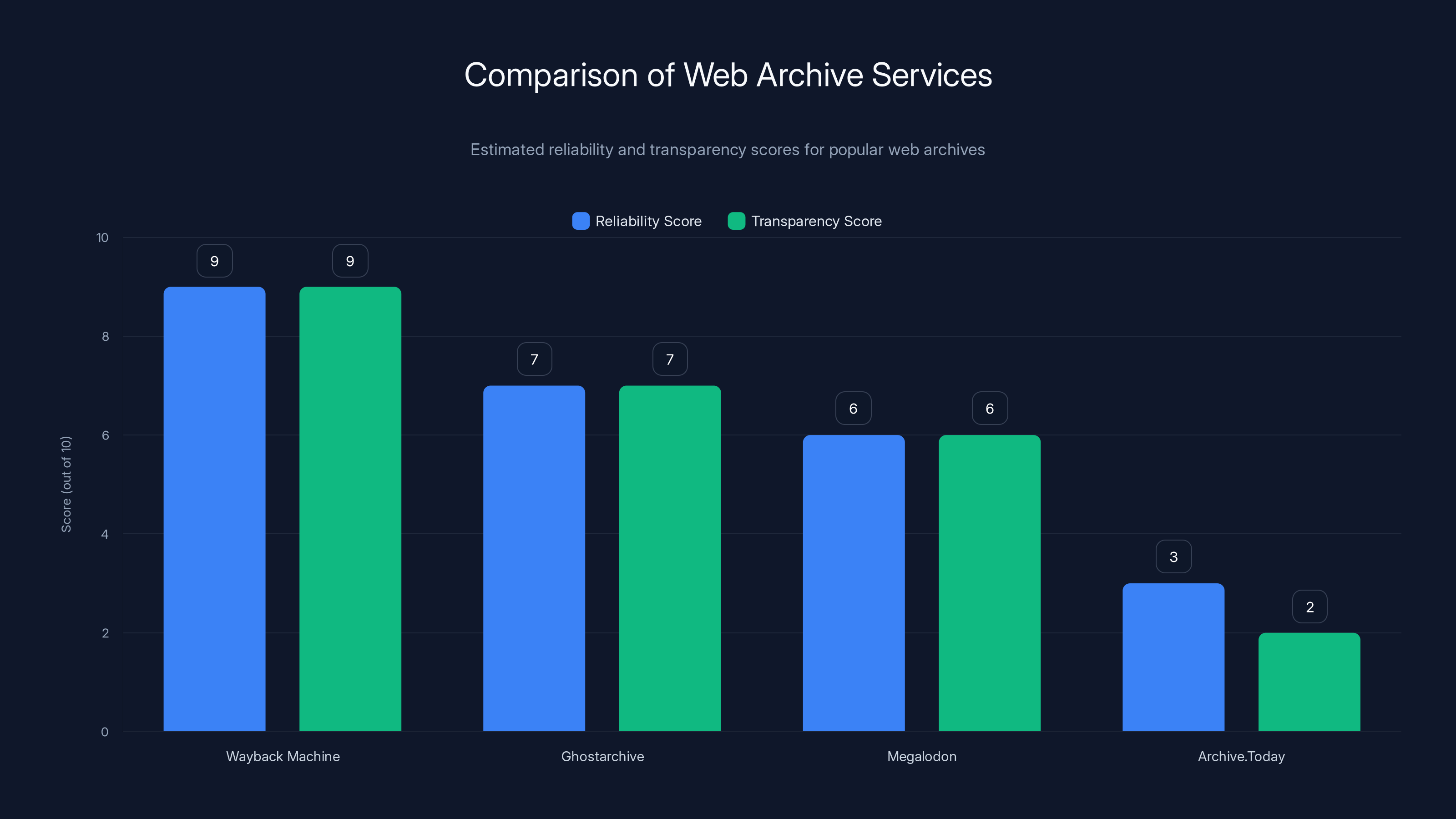 Comparison of Web Archive Services