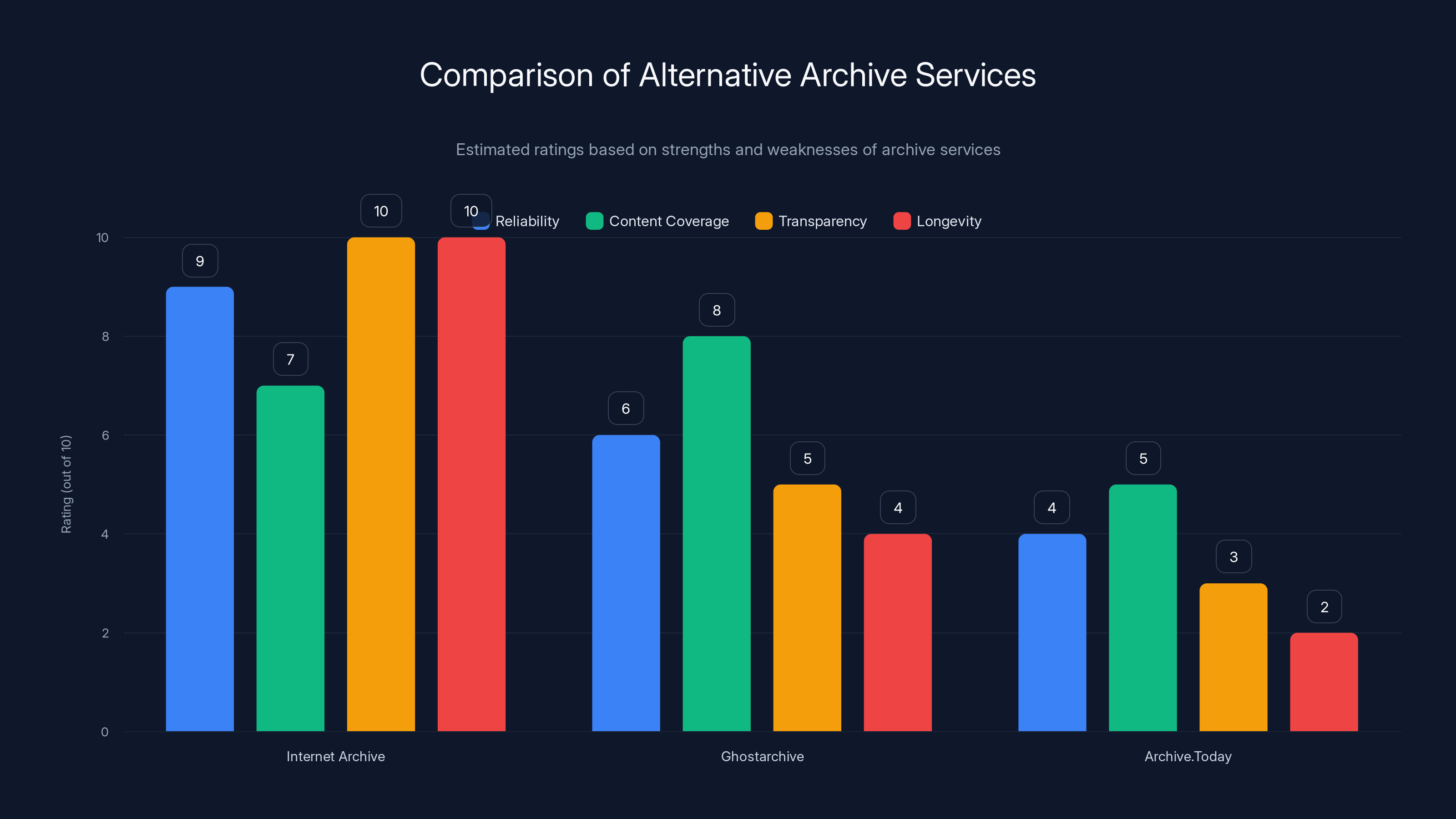 Comparison of Alternative Archive Services