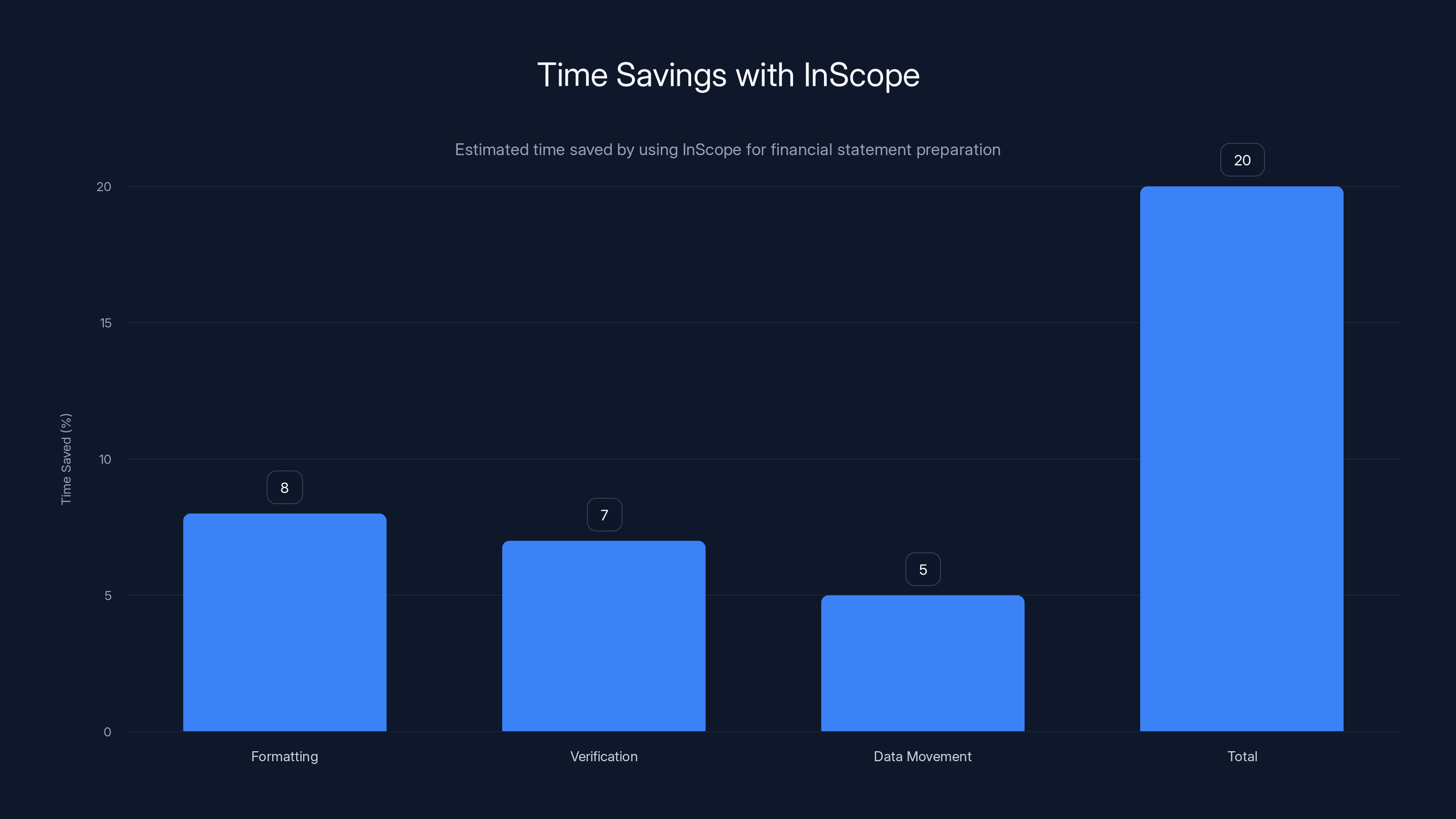 Time Savings with InScope
