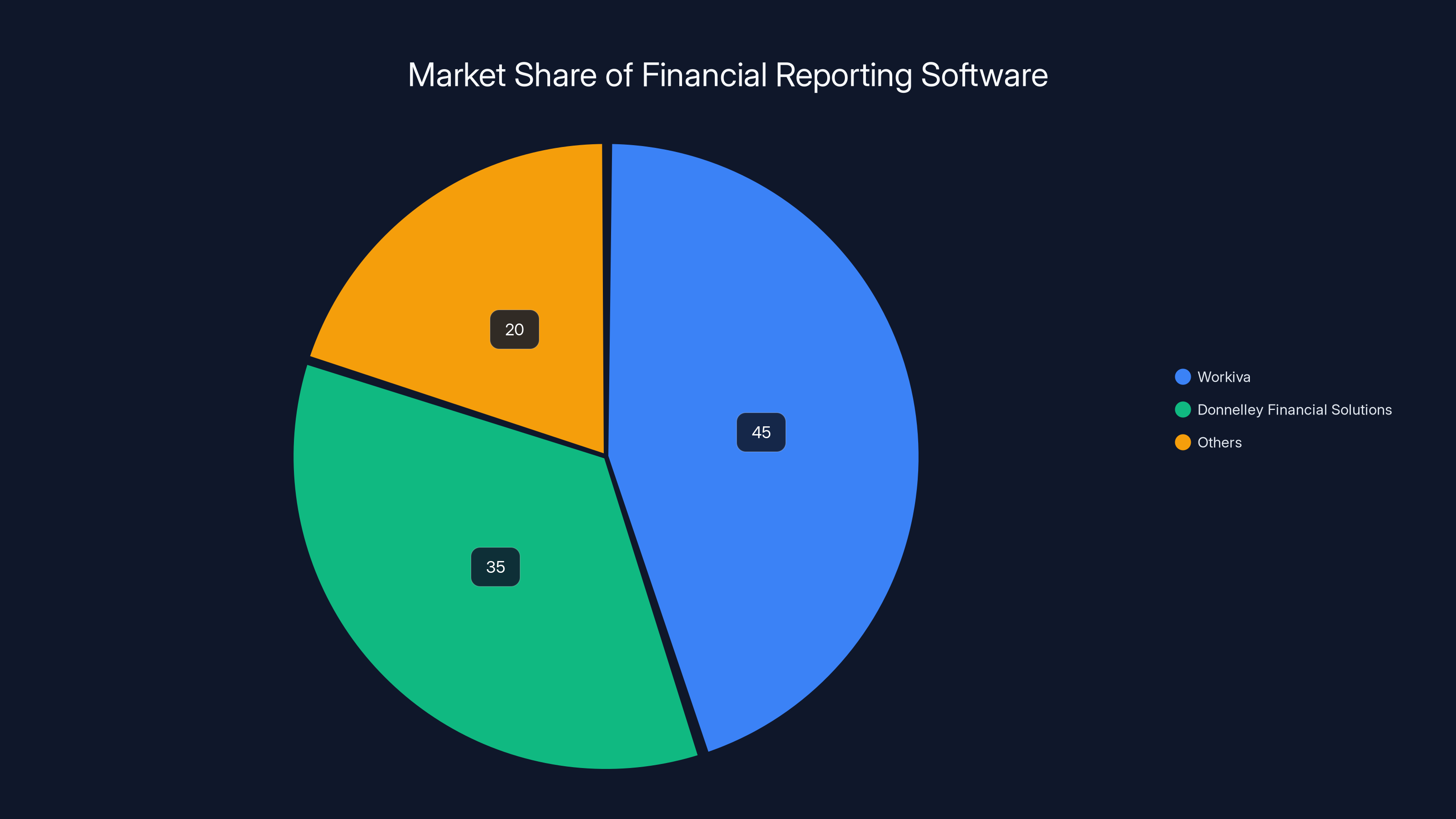 Market Share of Financial Reporting Software