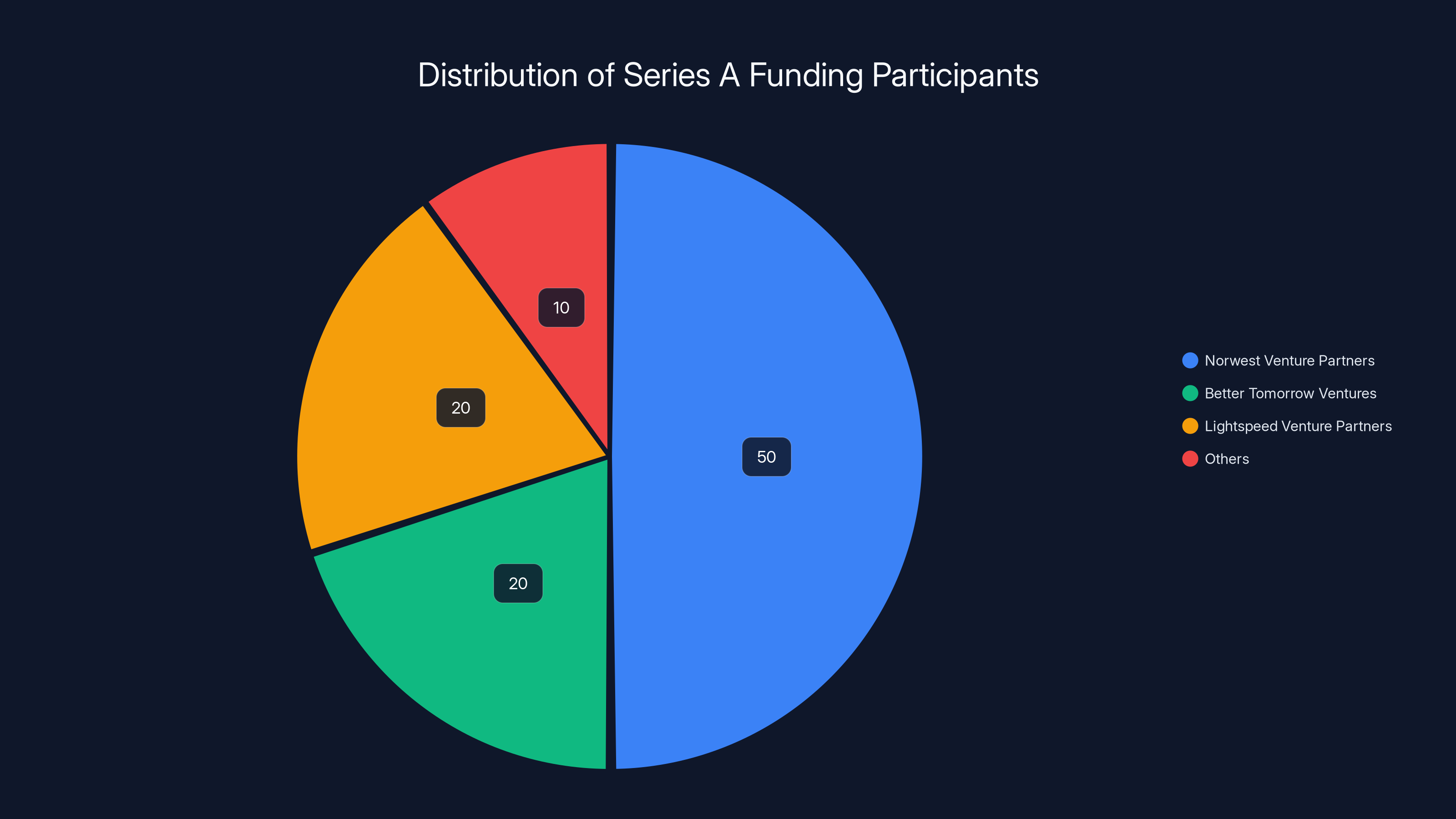 Distribution of Series A Funding Participants