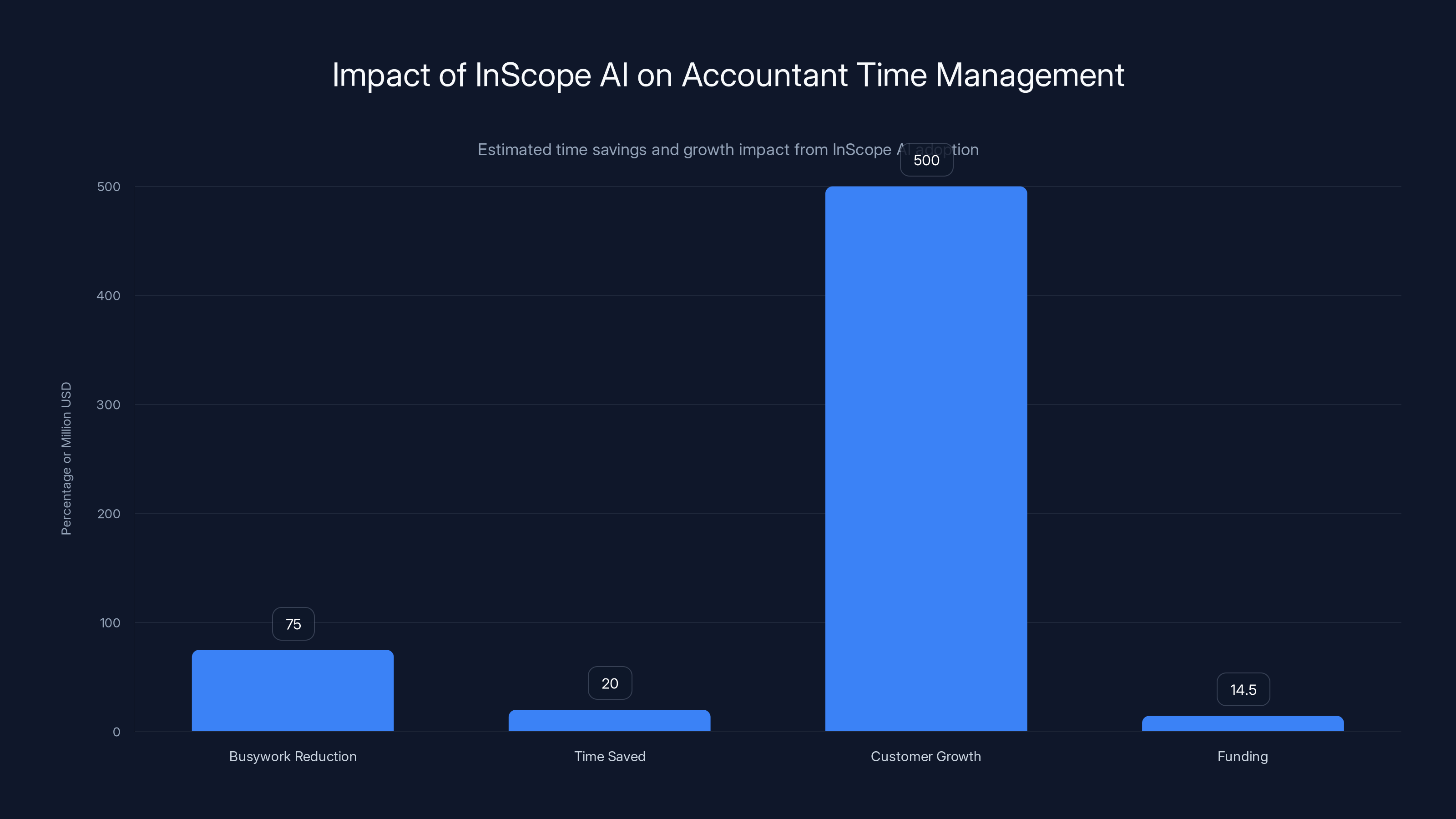 Impact of InScope AI on Accountant Time Management