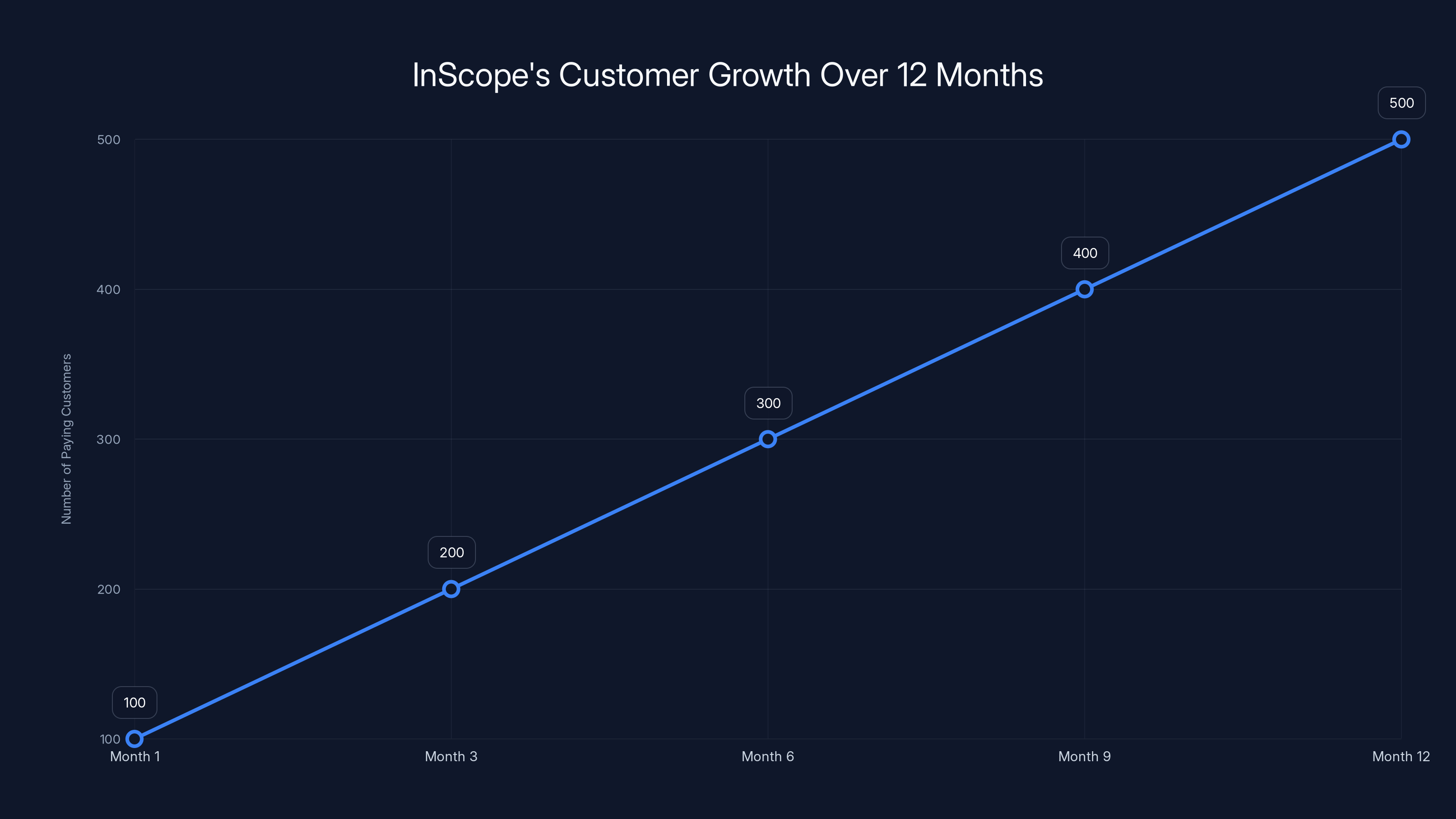 InScope's Customer Growth Over 12 Months