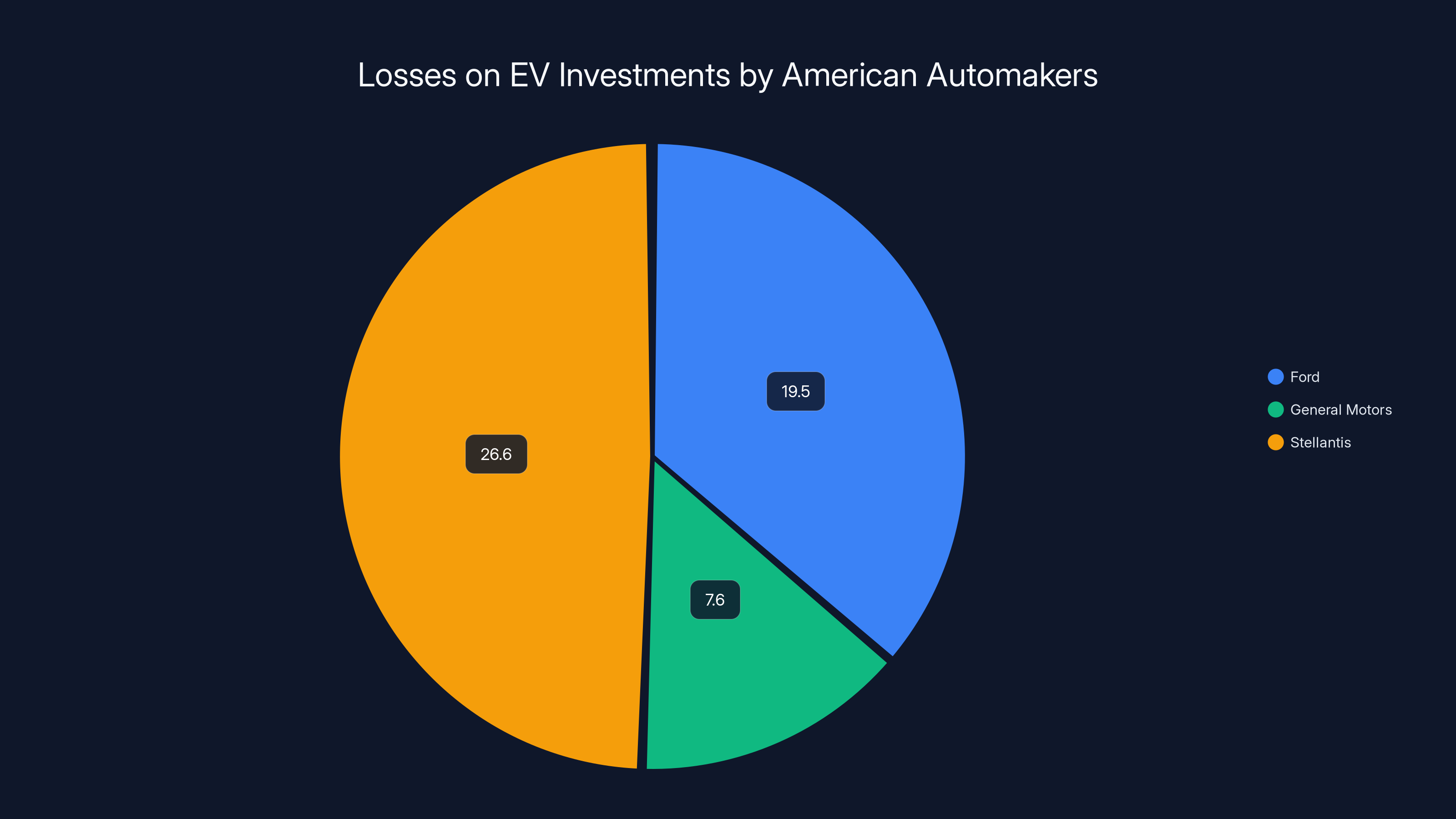 Losses on EV Investments by American Automakers
