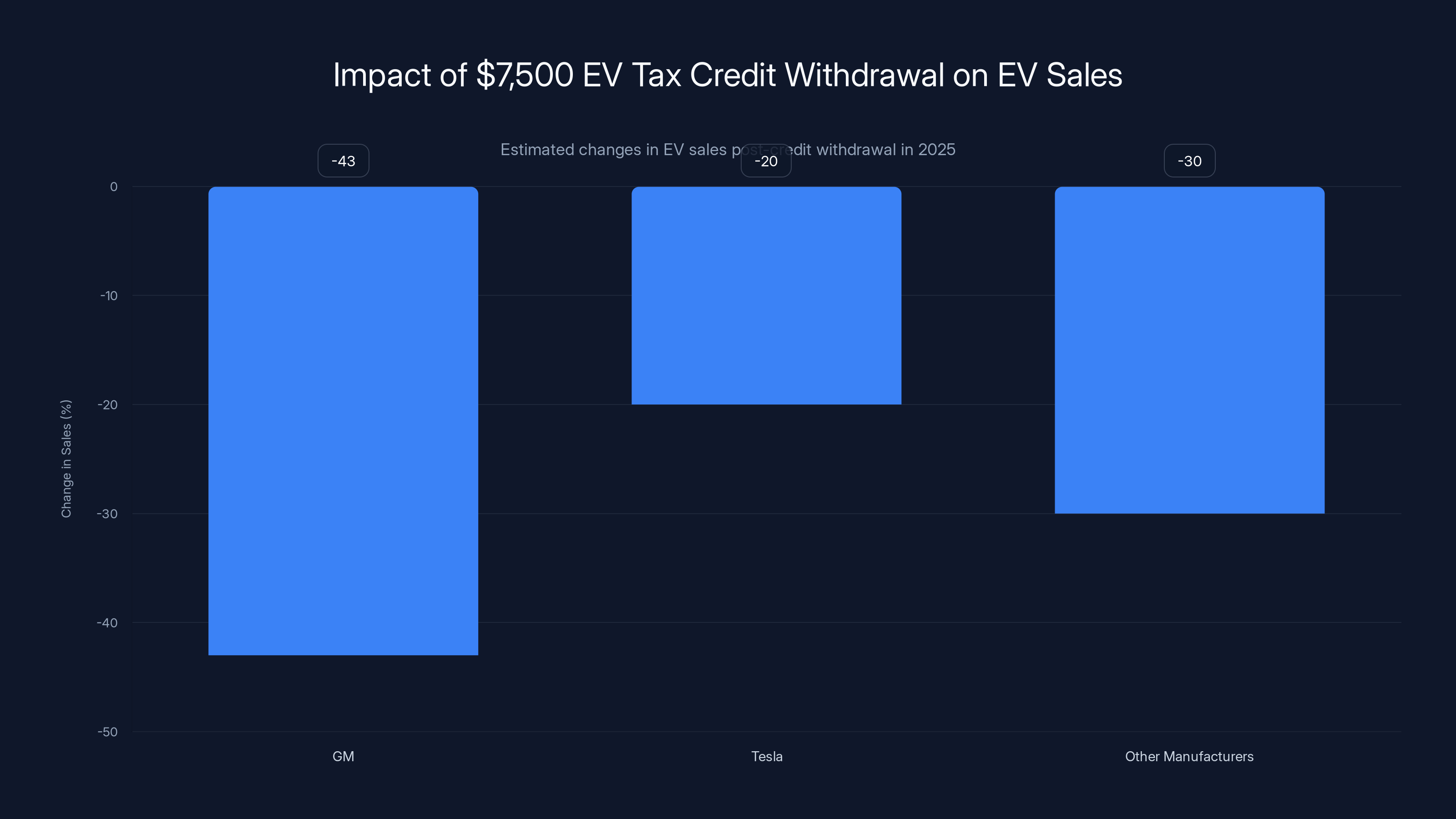 Impact of $7,500 EV Tax Credit Withdrawal on EV Sales