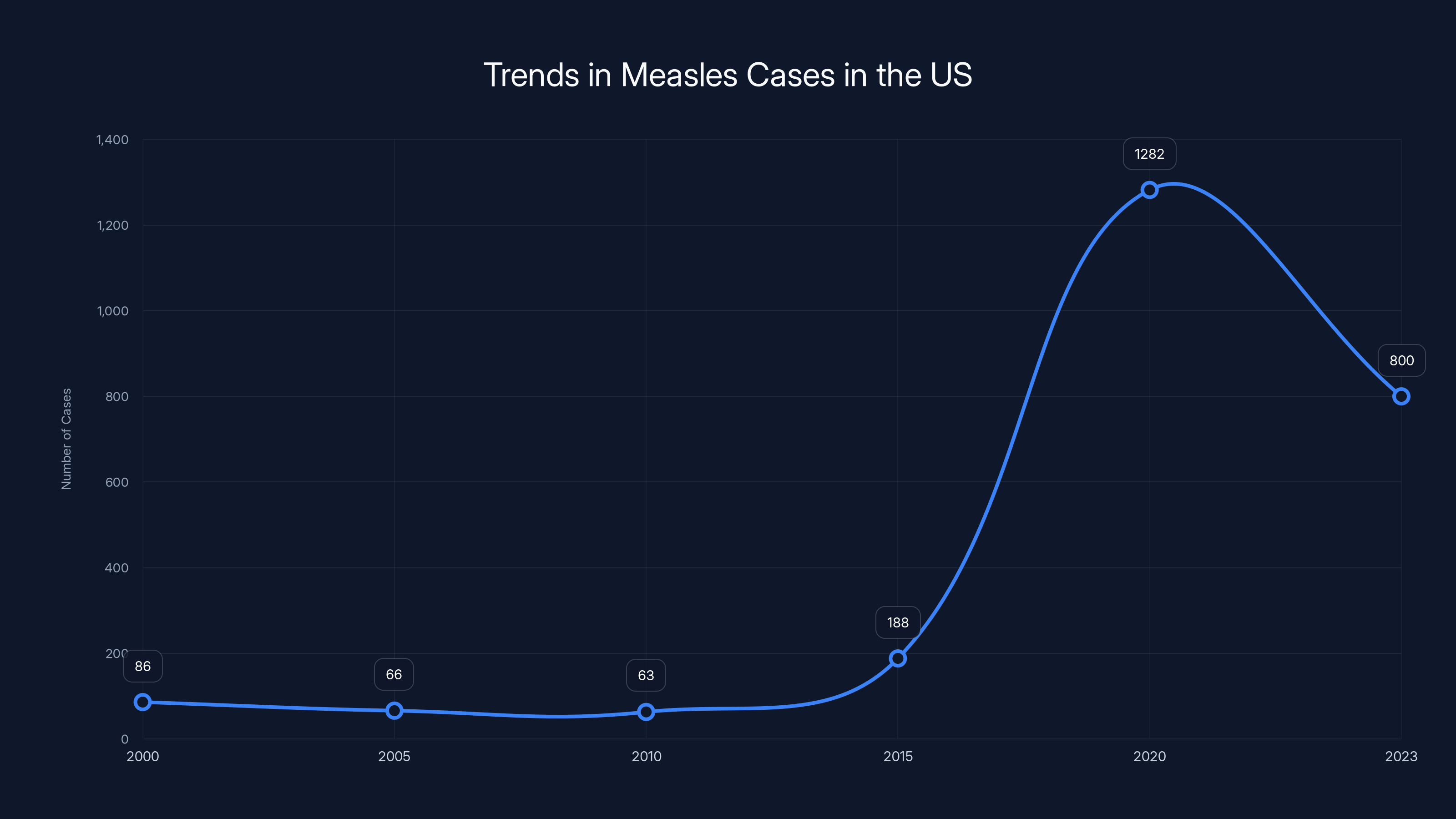 Trends in Measles Cases in the US
