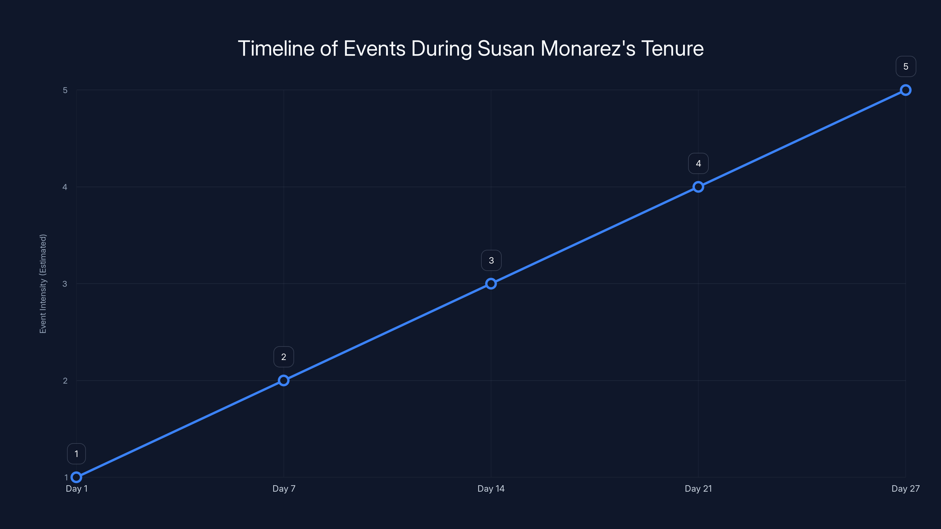 Timeline of Events During Susan Monarez's Tenure