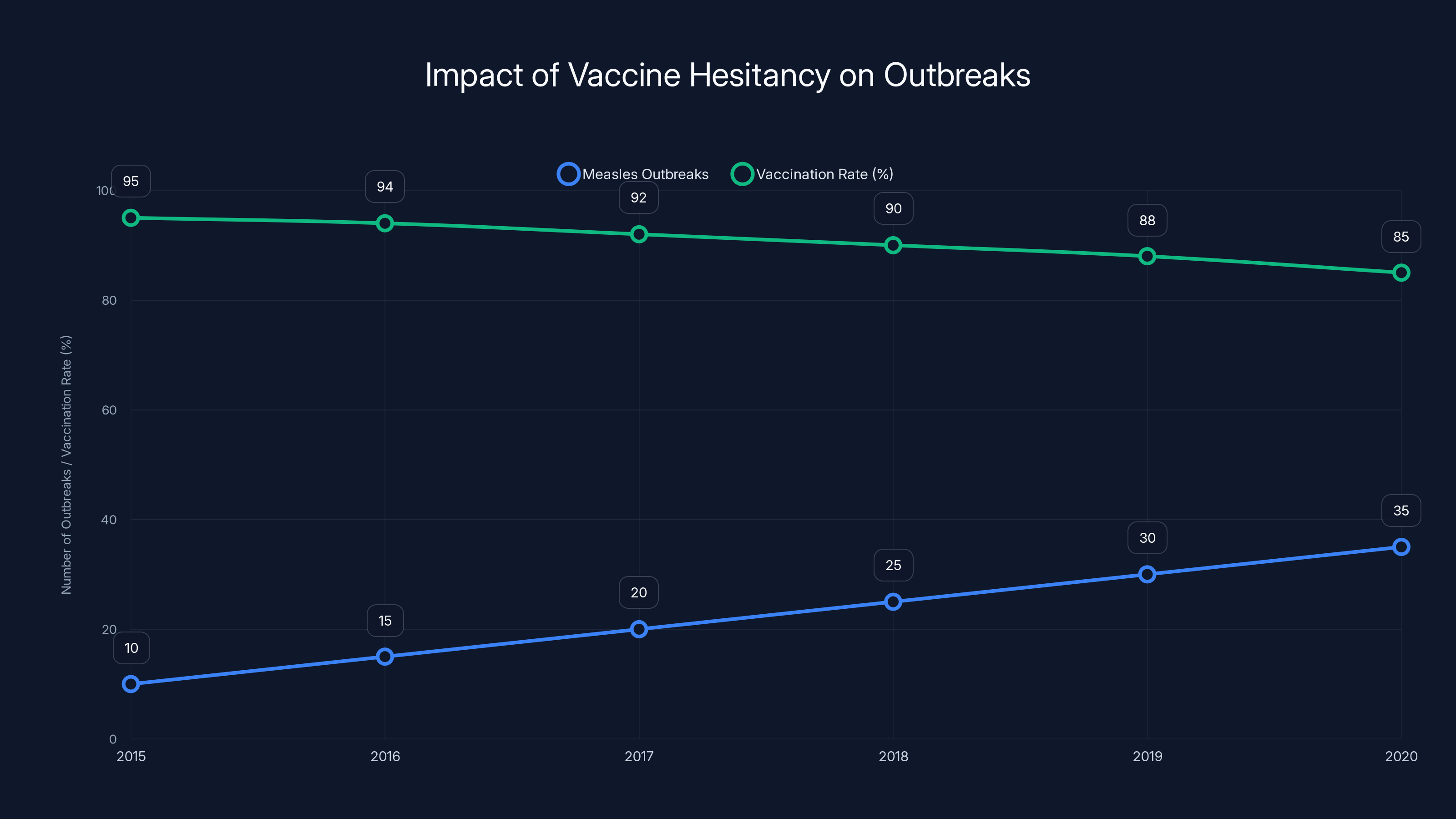 Impact of Vaccine Hesitancy on Outbreaks