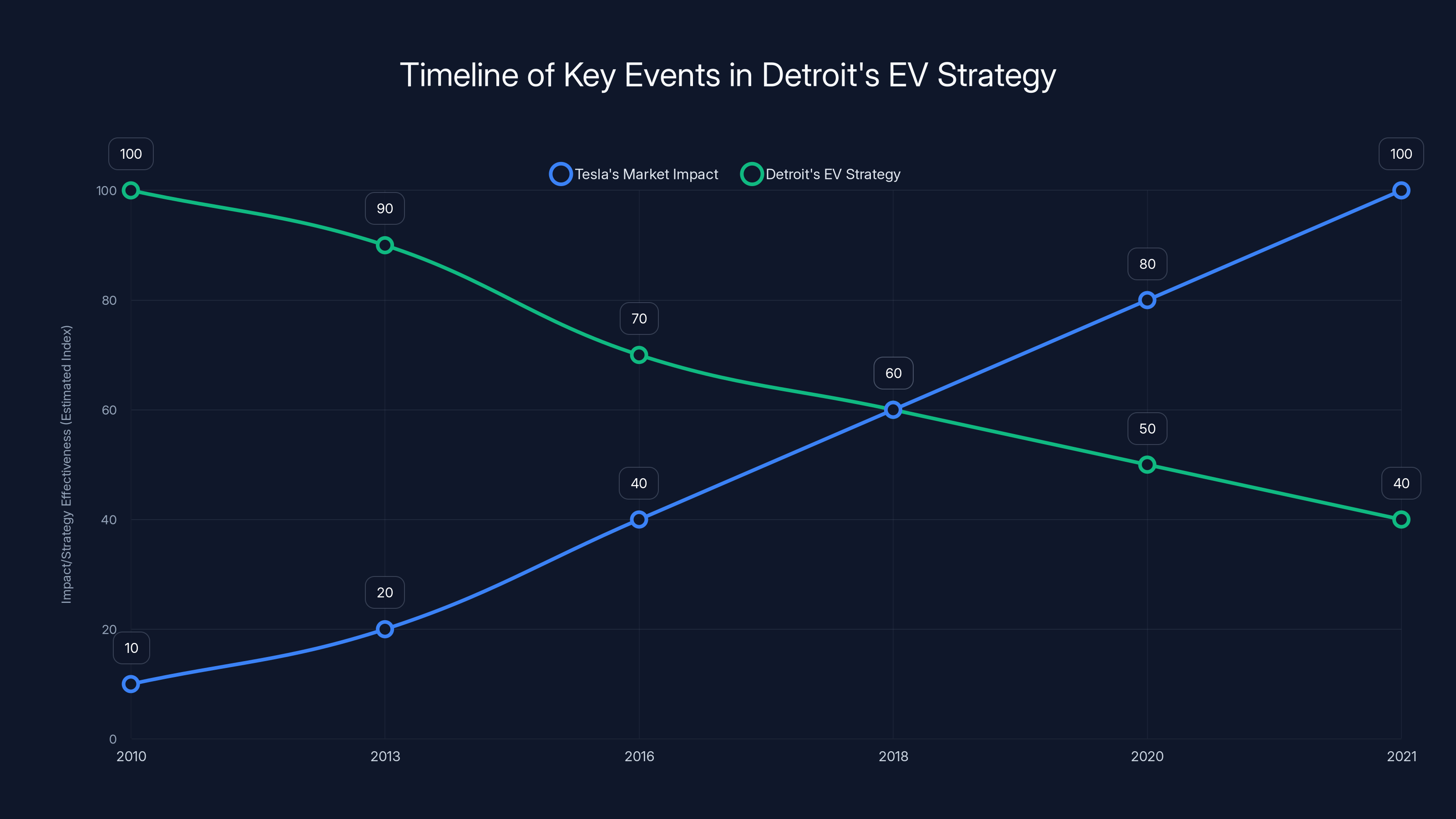 Timeline of Key Events in Detroit's EV Strategy