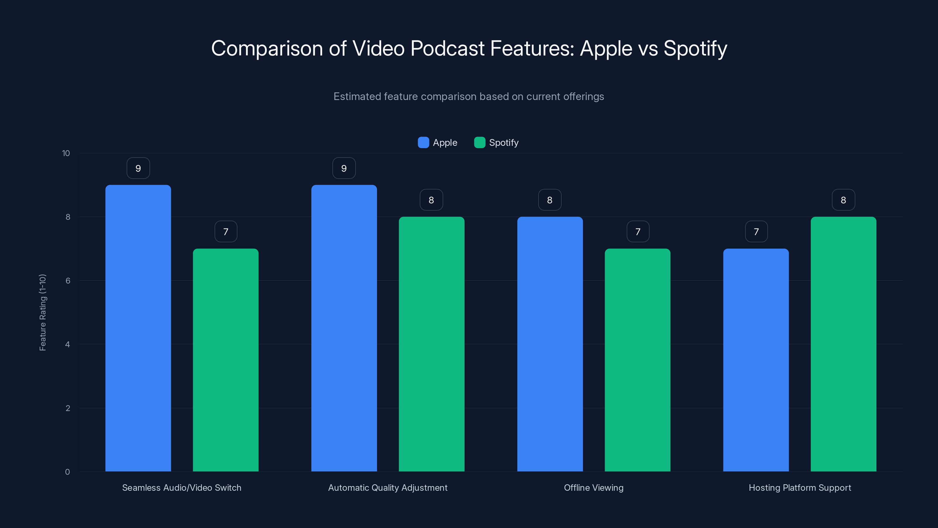 Comparison of Video Podcast Features: Apple vs Spotify