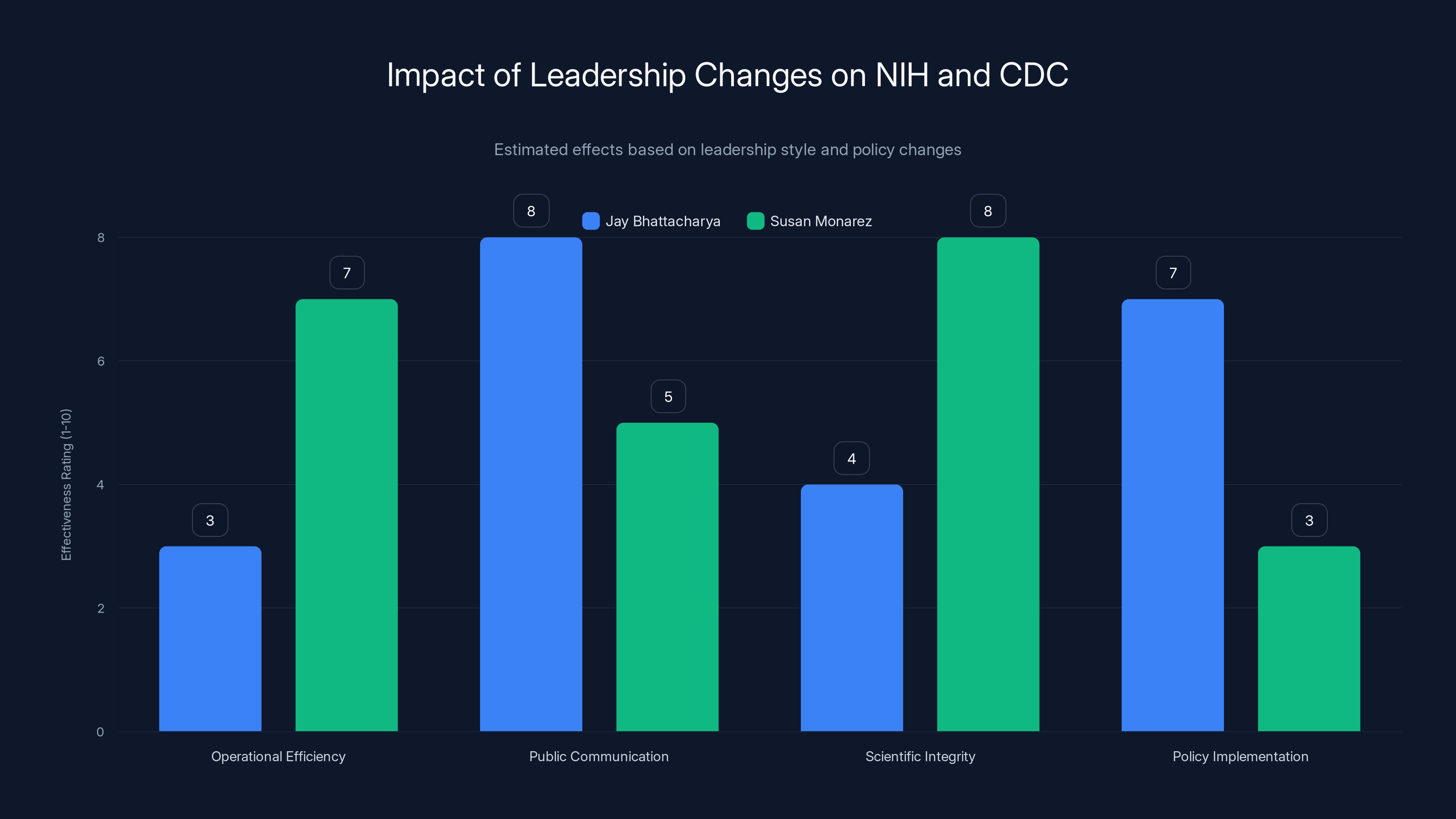 Impact of Leadership Changes on NIH and CDC