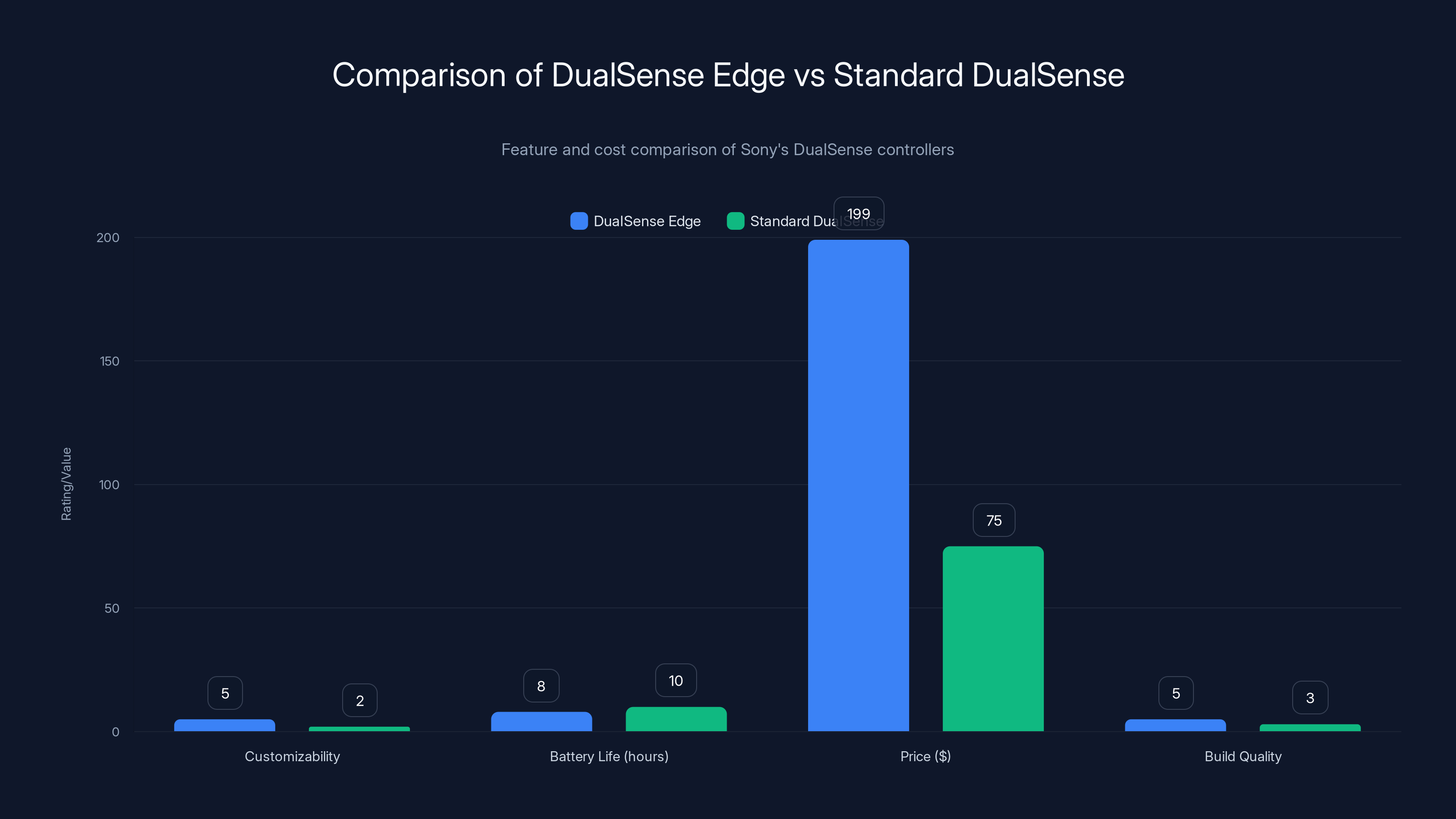 Comparison of DualSense Edge vs Standard DualSense