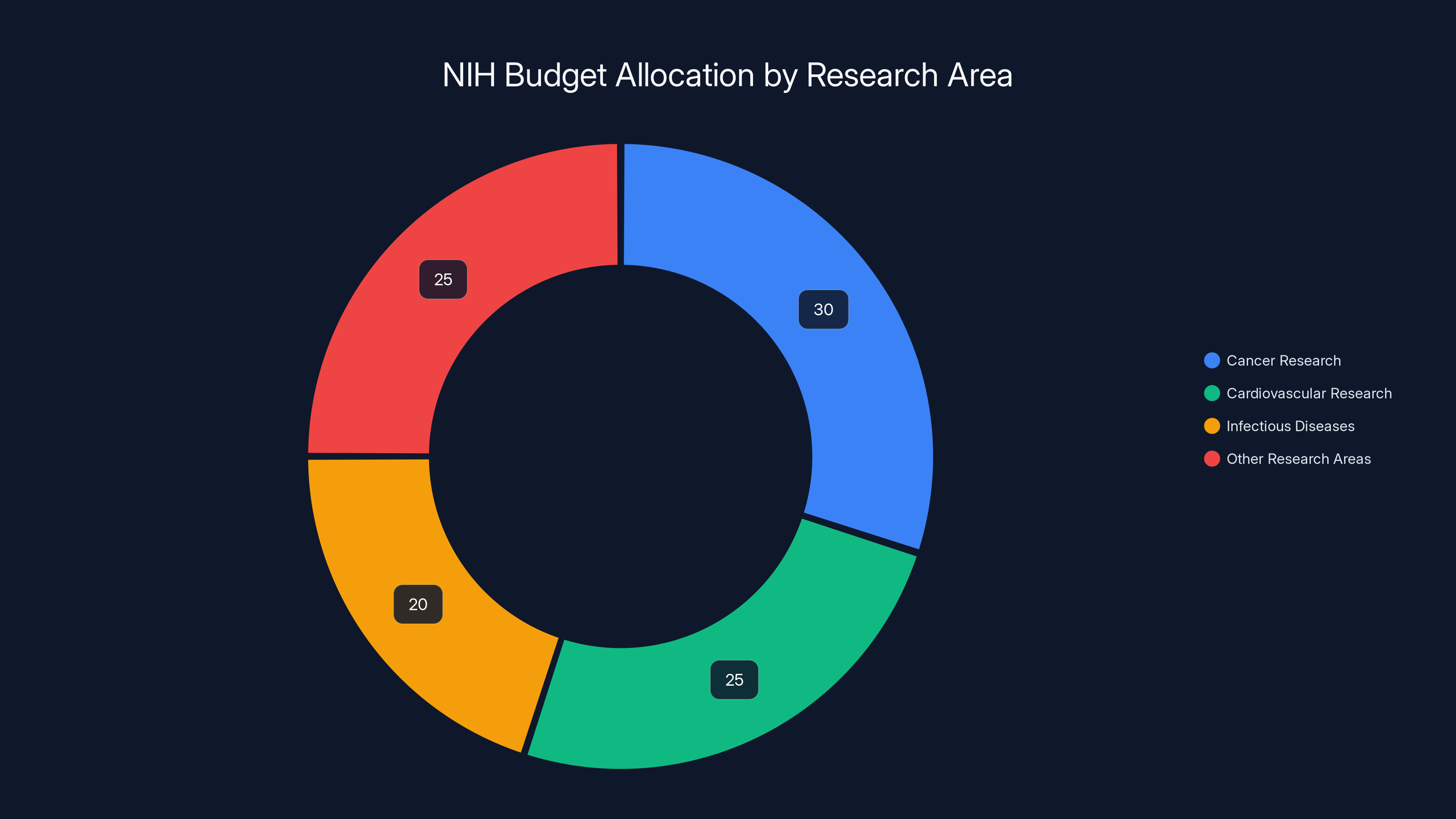 NIH Budget Allocation by Research Area
