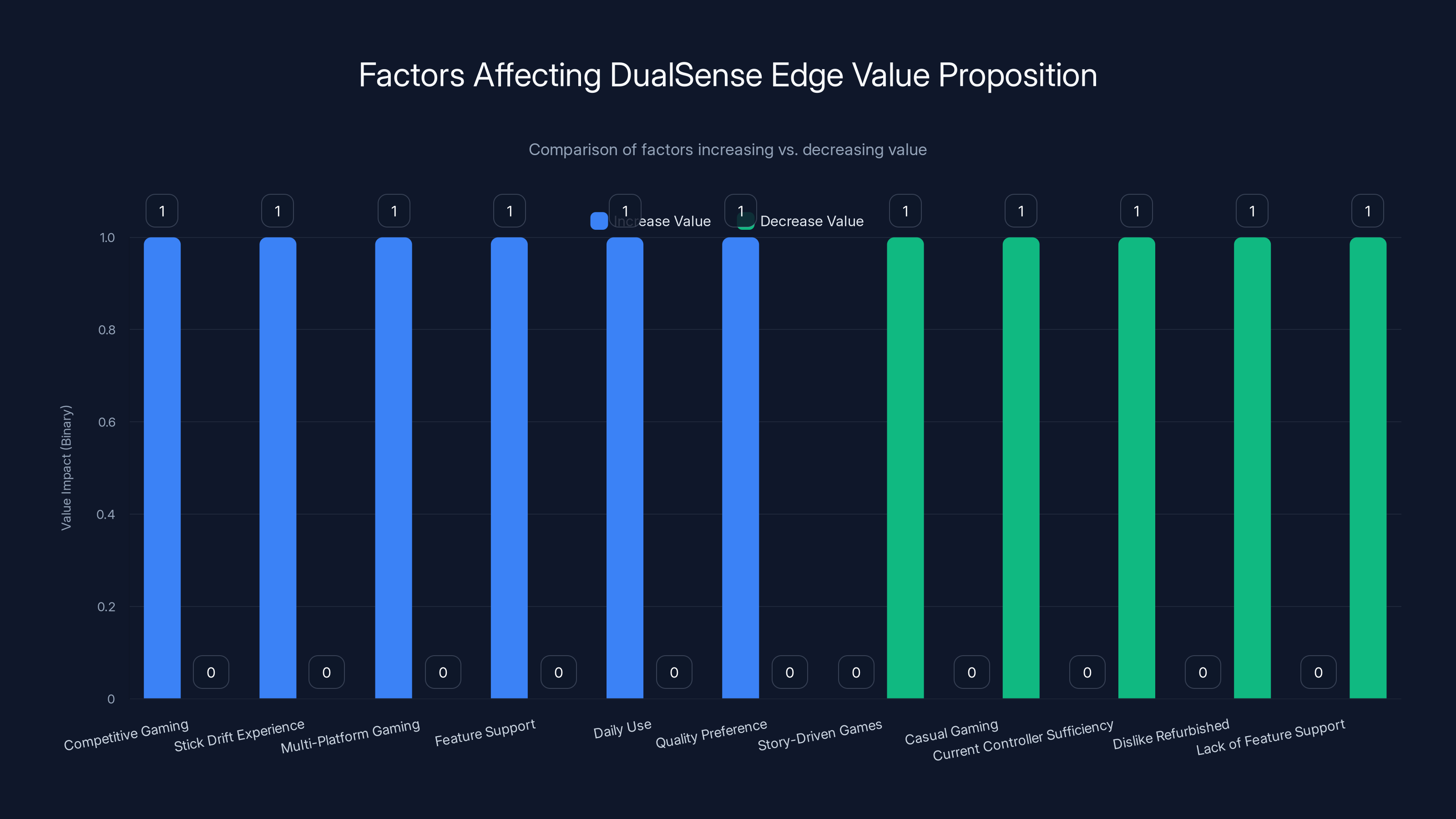 Factors Affecting DualSense Edge Value Proposition