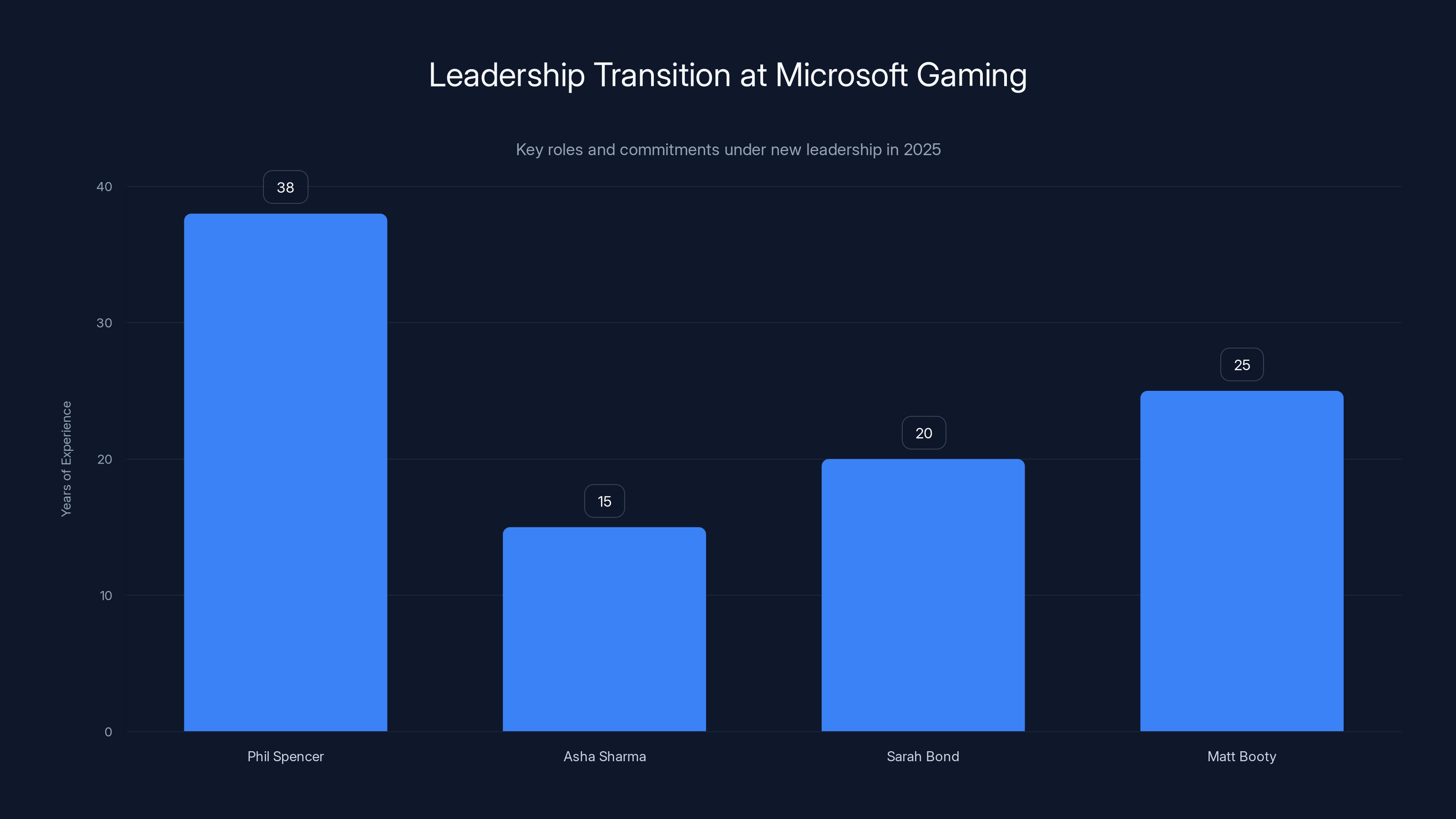 Leadership Transition at Microsoft Gaming