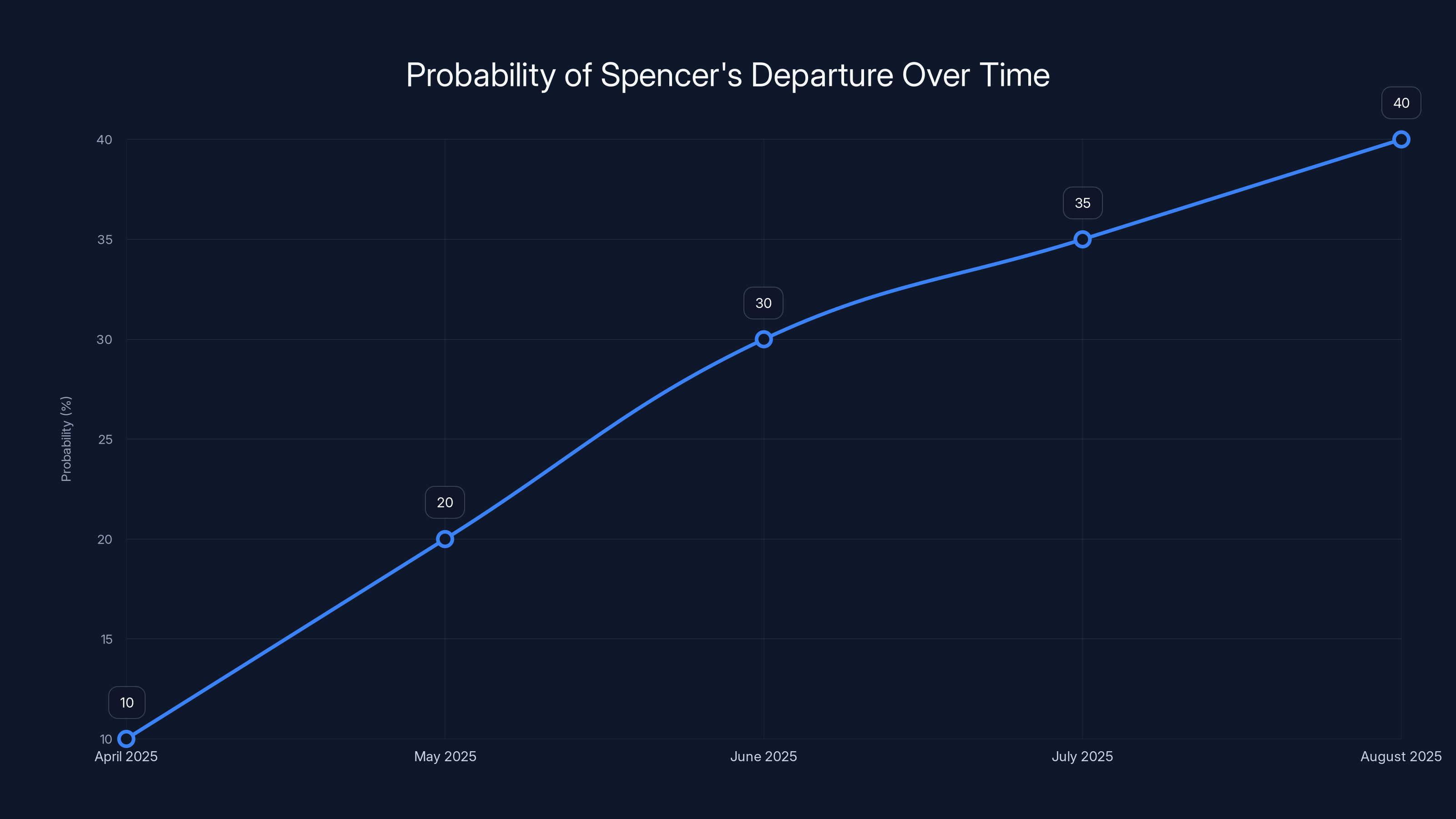 Probability of Spencer's Departure Over Time