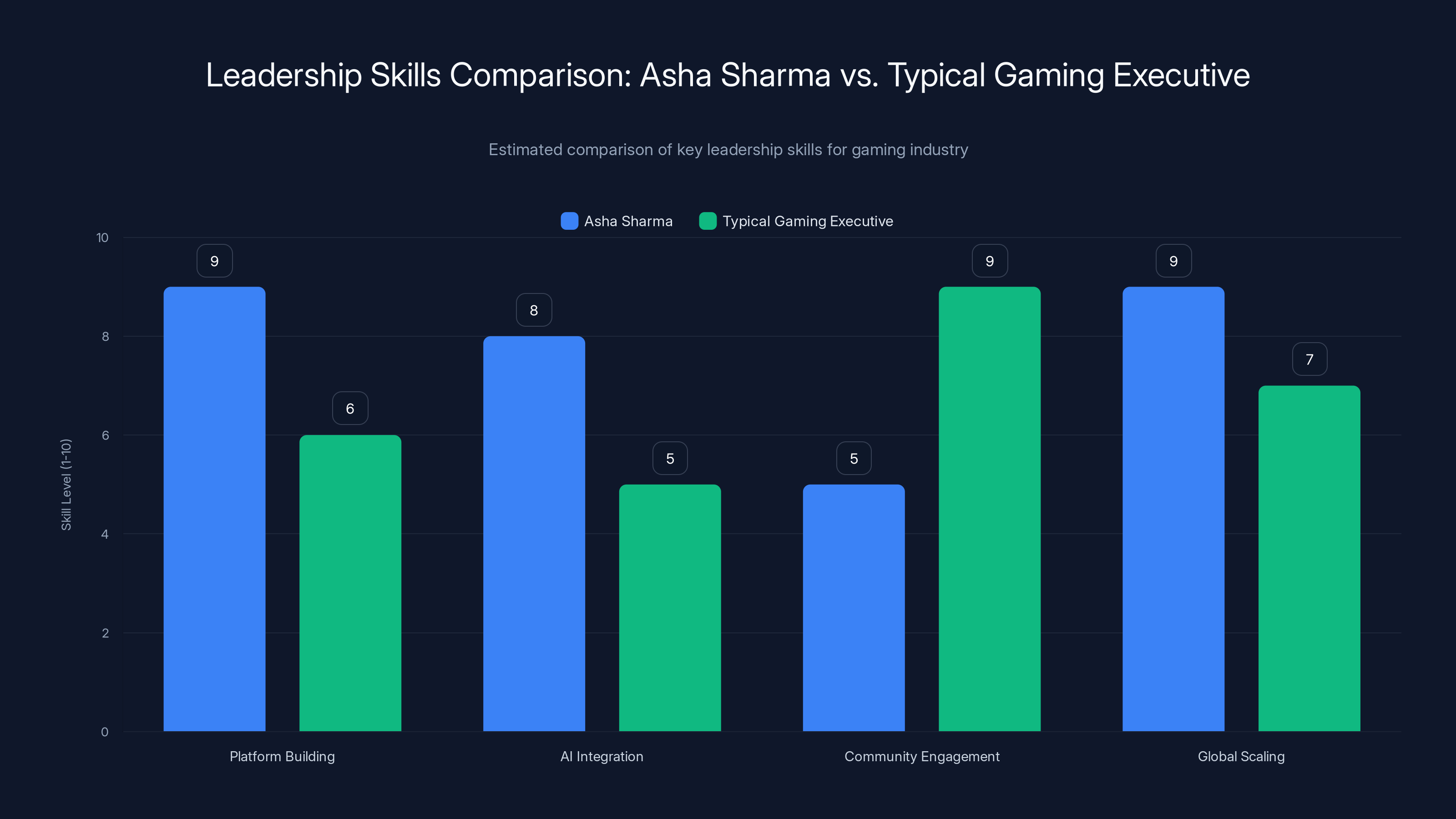 Leadership Skills Comparison: Asha Sharma vs. Typical Gaming Executive