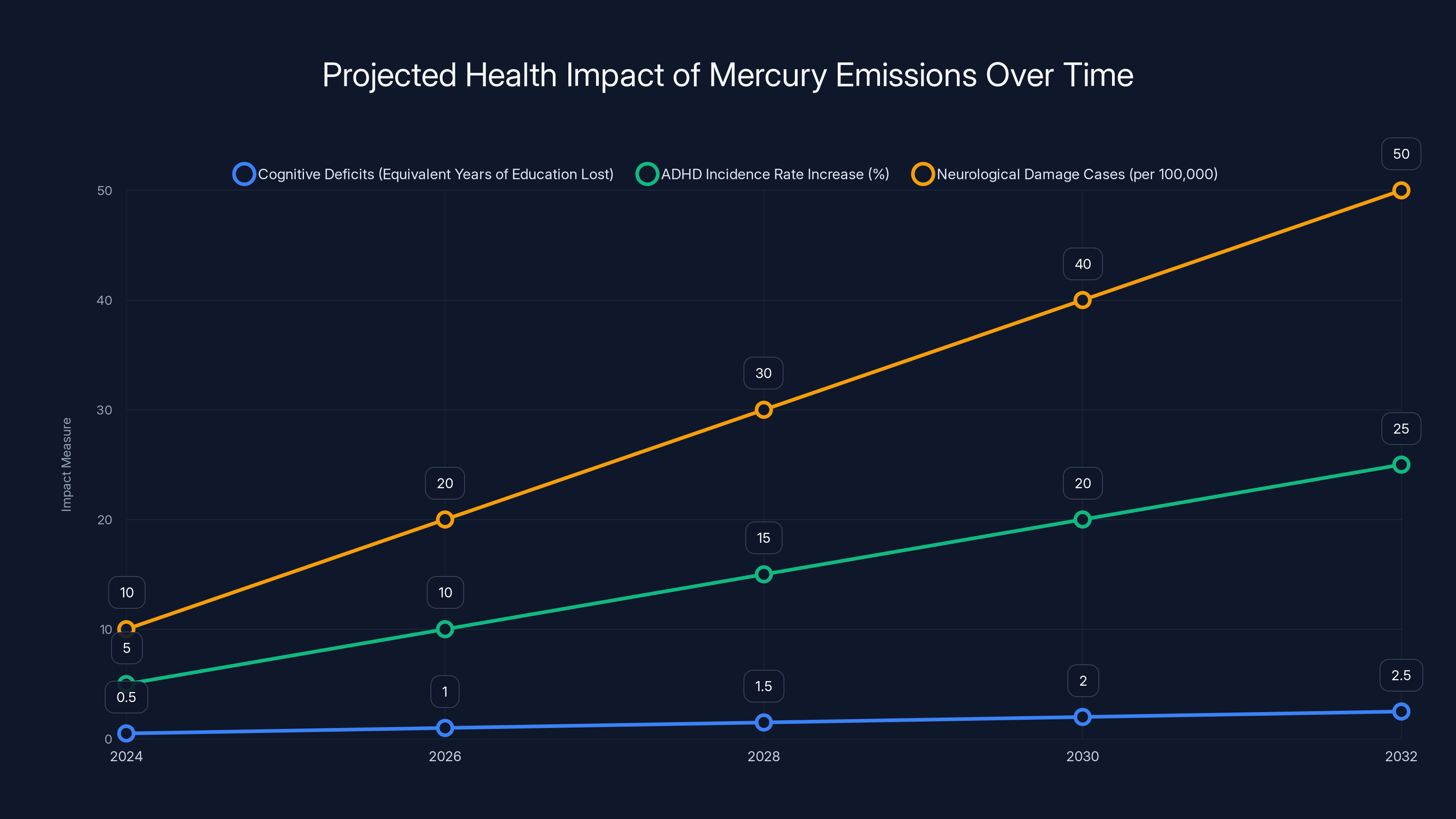 Projected Health Impact of Mercury Emissions Over Time