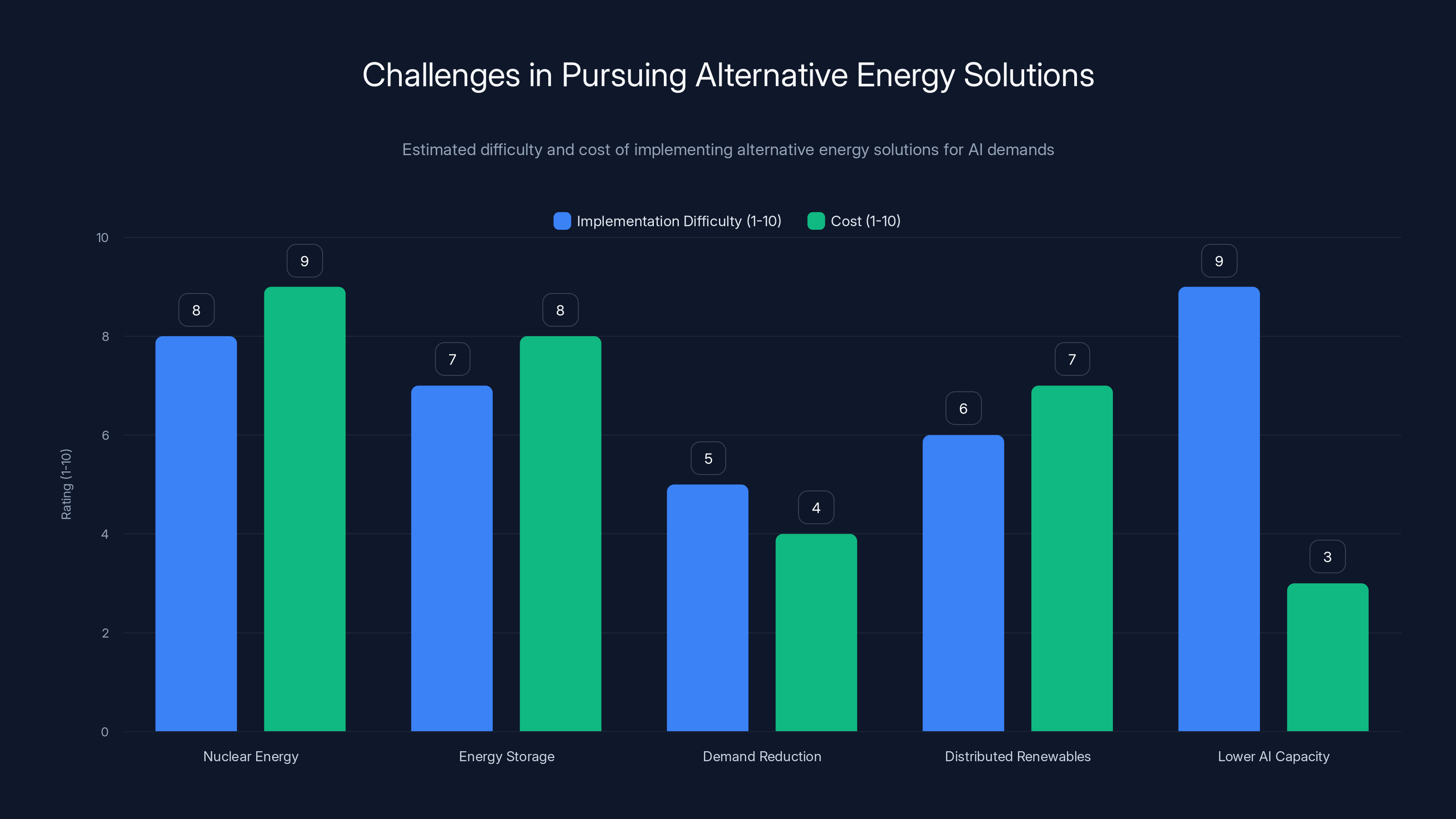 Challenges in Pursuing Alternative Energy Solutions