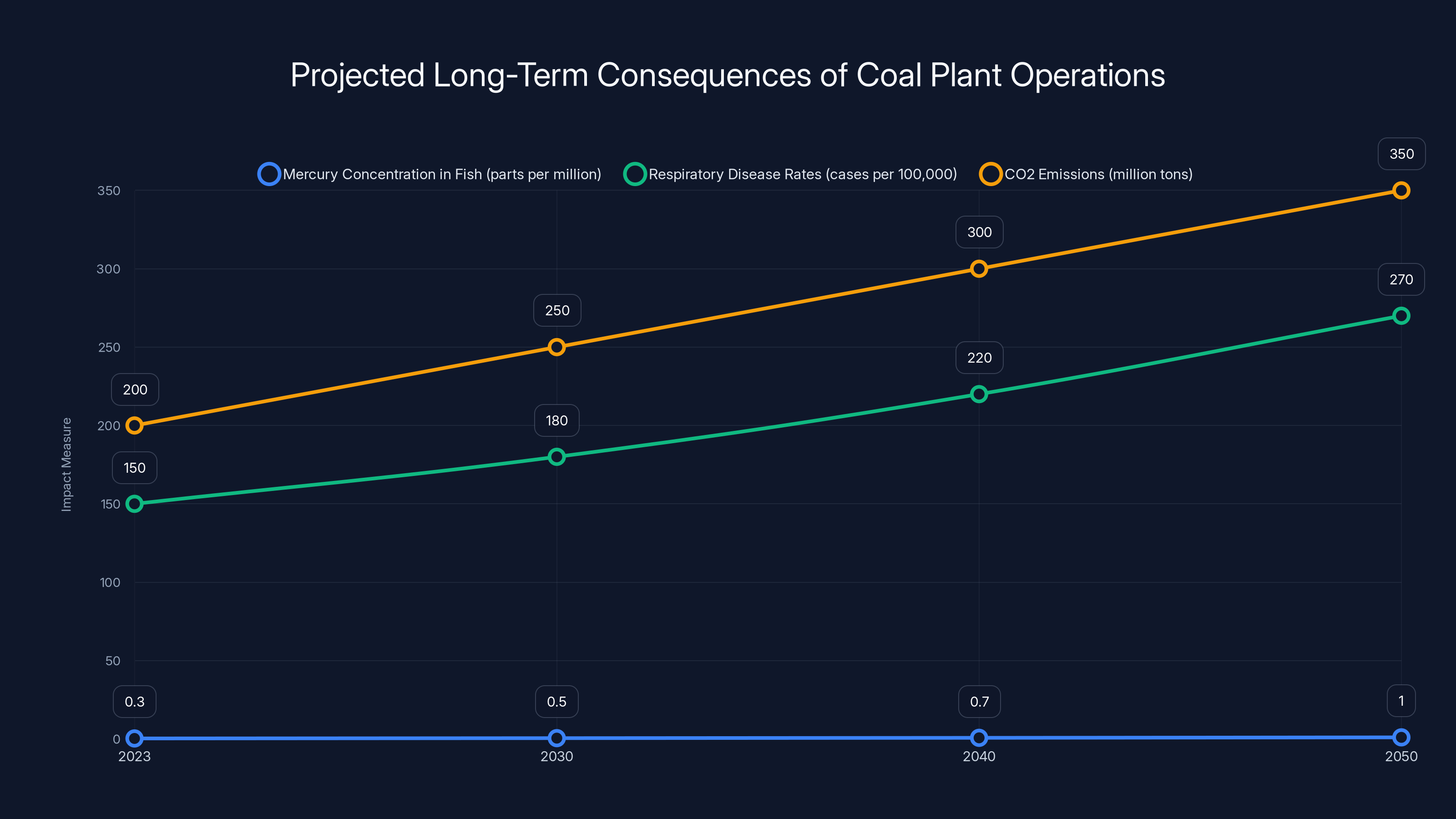 Projected Long-Term Consequences of Coal Plant Operations