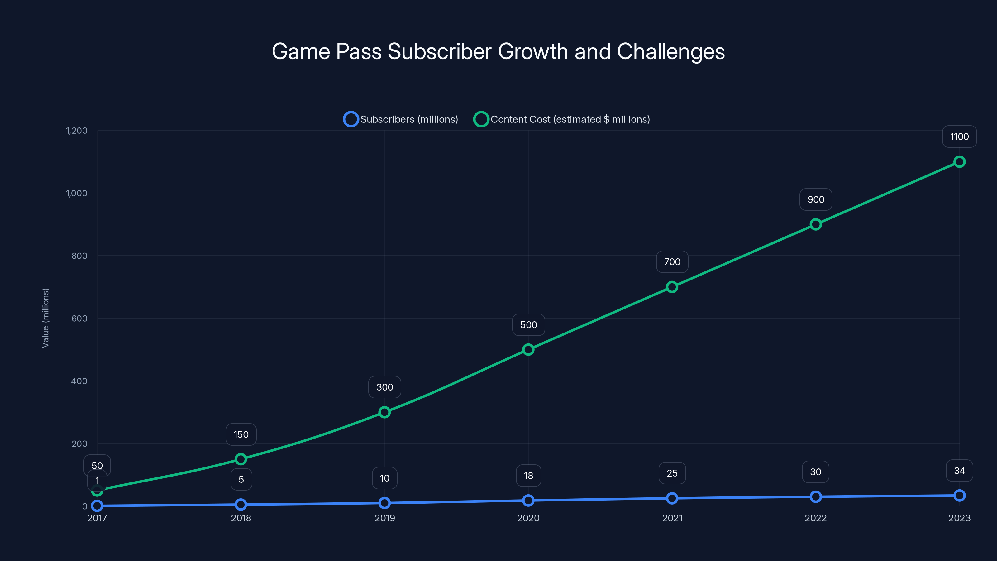 Game Pass Subscriber Growth and Challenges