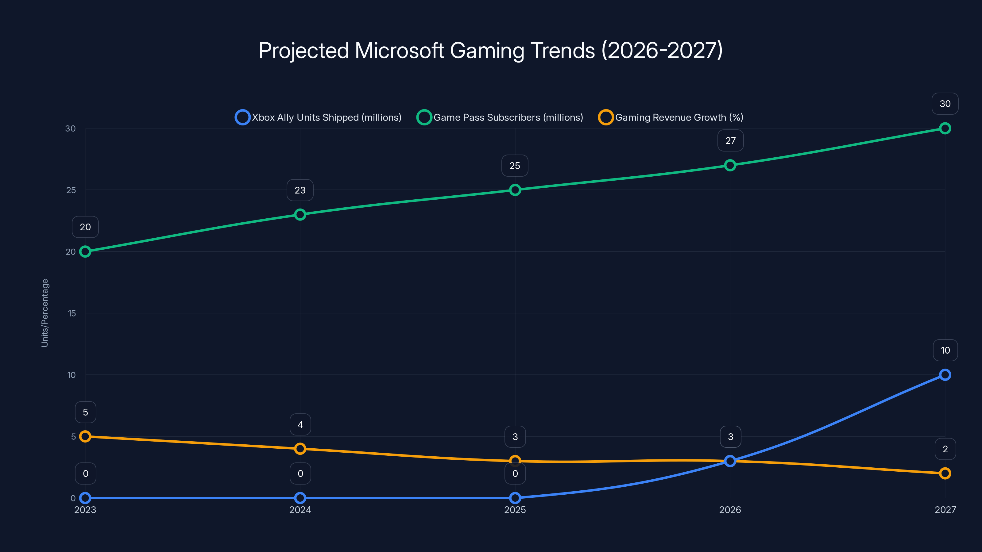 Projected Microsoft Gaming Trends (2026-2027)