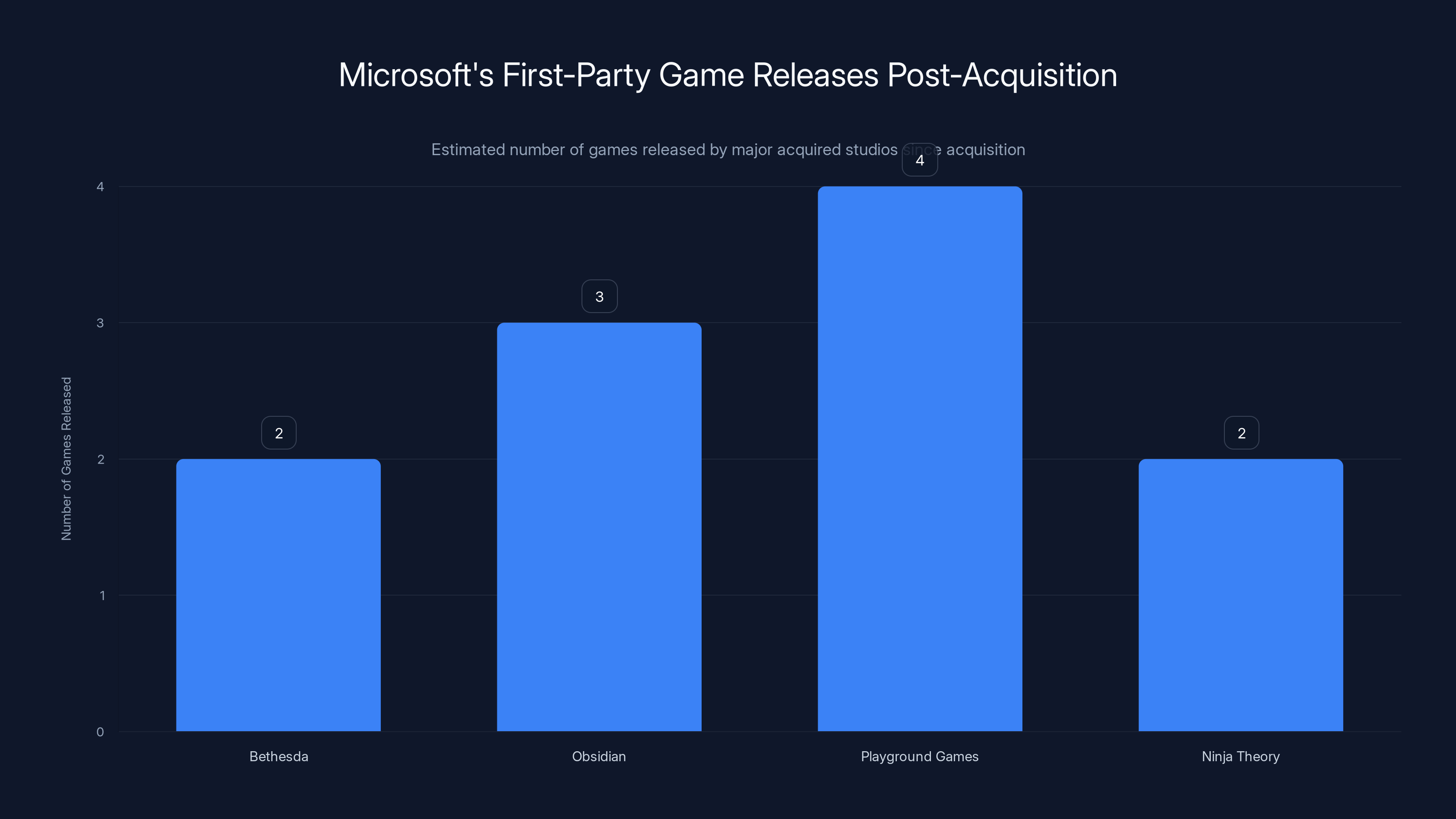 Microsoft's First-Party Game Releases Post-Acquisition