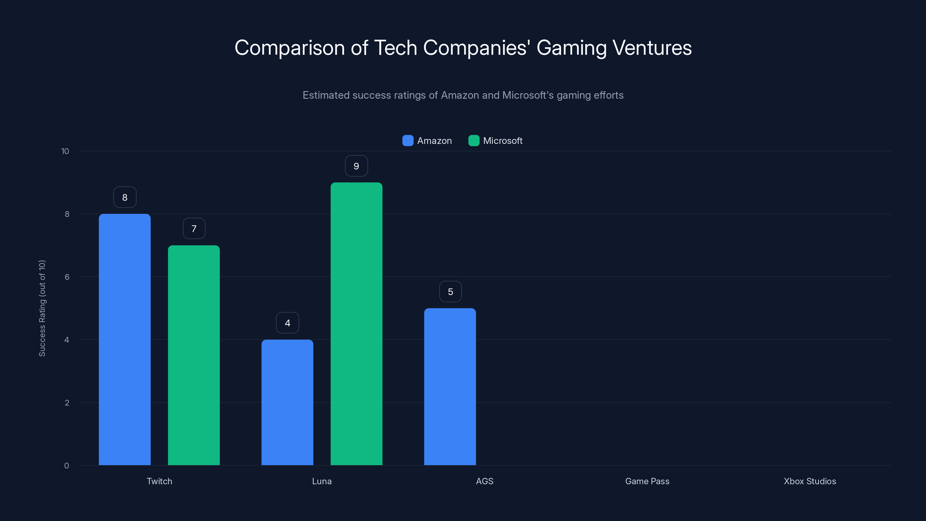 Comparison of Tech Companies' Gaming Ventures